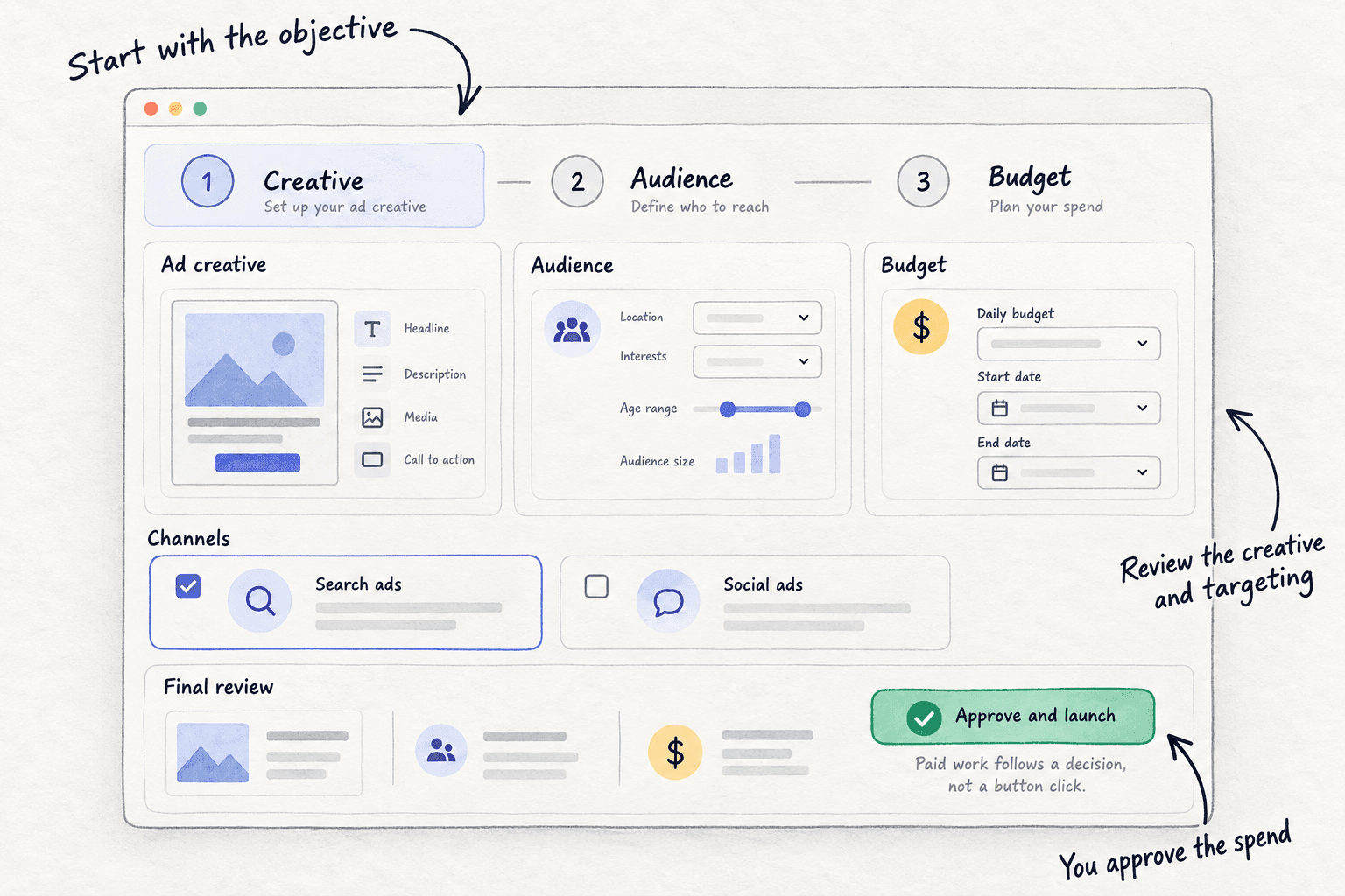 Simplified campaign planning wireframe with creative, audience, budget and approval stages.