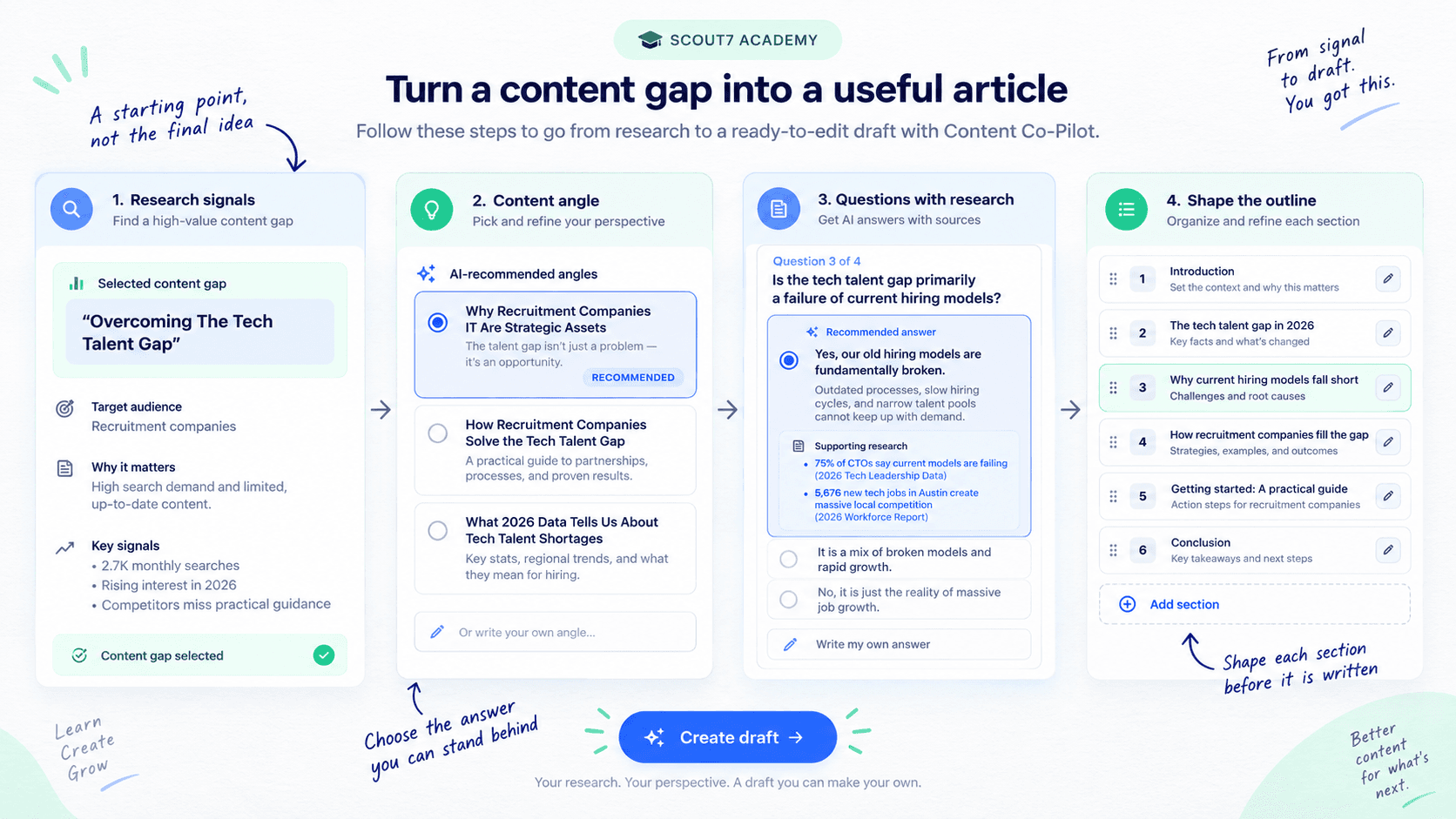 Simplified Content Co-Pilot flow with research signals, editable angle, questions and a shaped outline, annotated with handwritten notes.