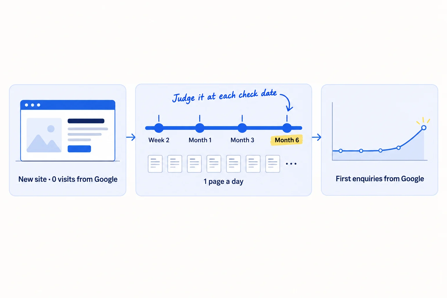 Three panels: a new website with no visits from Google; a row of check dates at week 2, month 1, month 3 and month 6 with 1 page a day between them; then a small line of enquiries from Google starting around month 6.