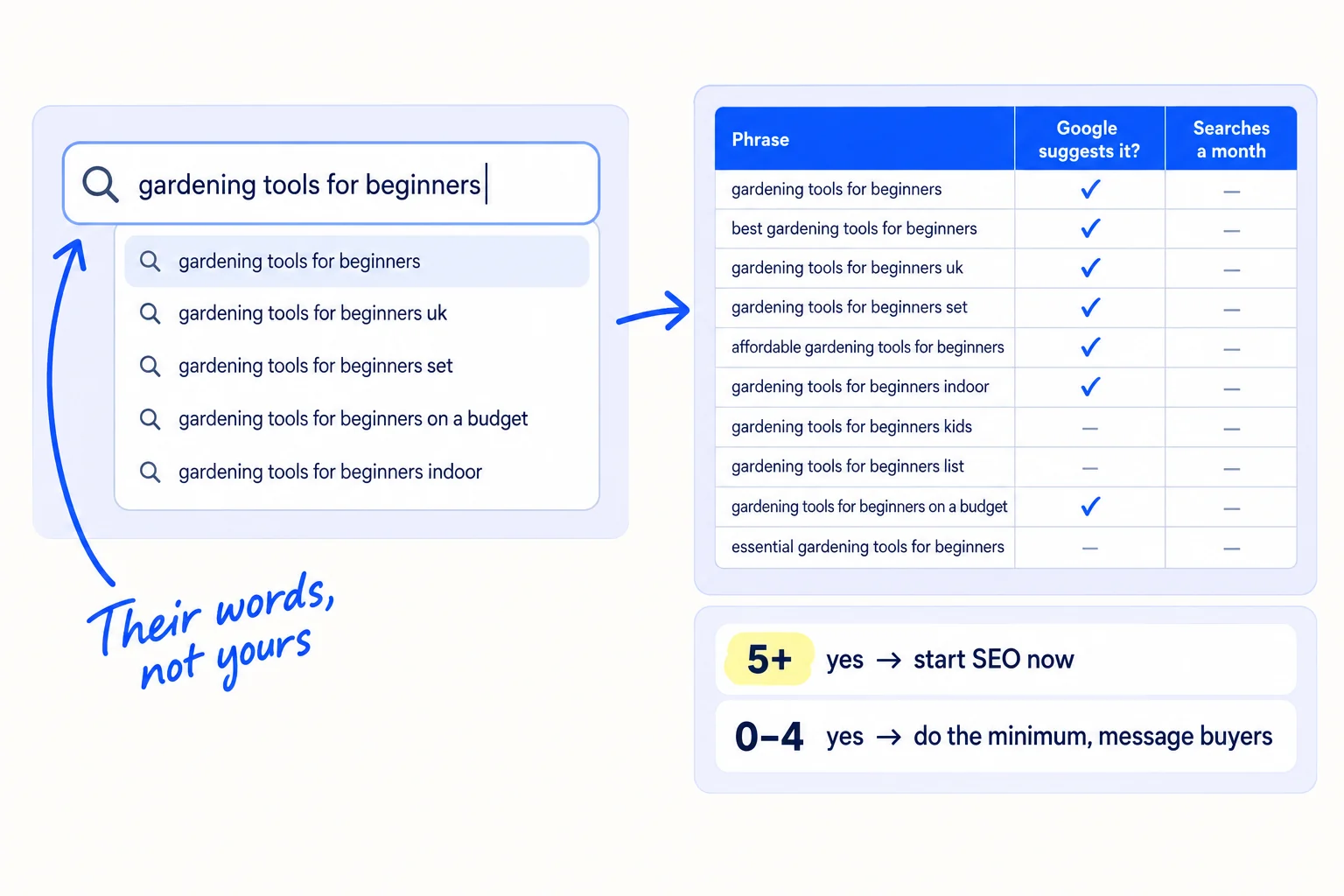 A sheet of 10 buyer phrases, each marked yes or no for 'Google suggests it'. A decision below it: 5 or more yes means start SEO now; 0 to 4 means do the minimum and put your hours into messages.