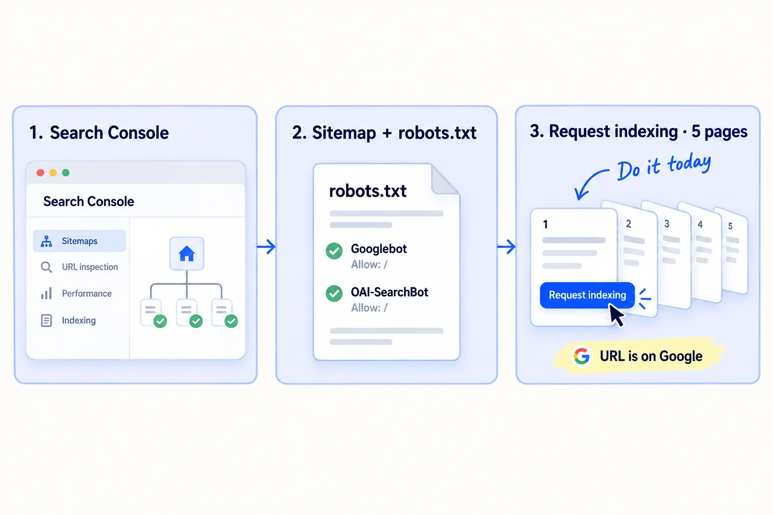 Three steps: add your site to Google Search Console; submit your sitemap and check robots.txt does not block Google or ChatGPT; ask Google to index your 5 main pages. It worked if URL Inspection says 'URL is on Google' within 2 weeks.