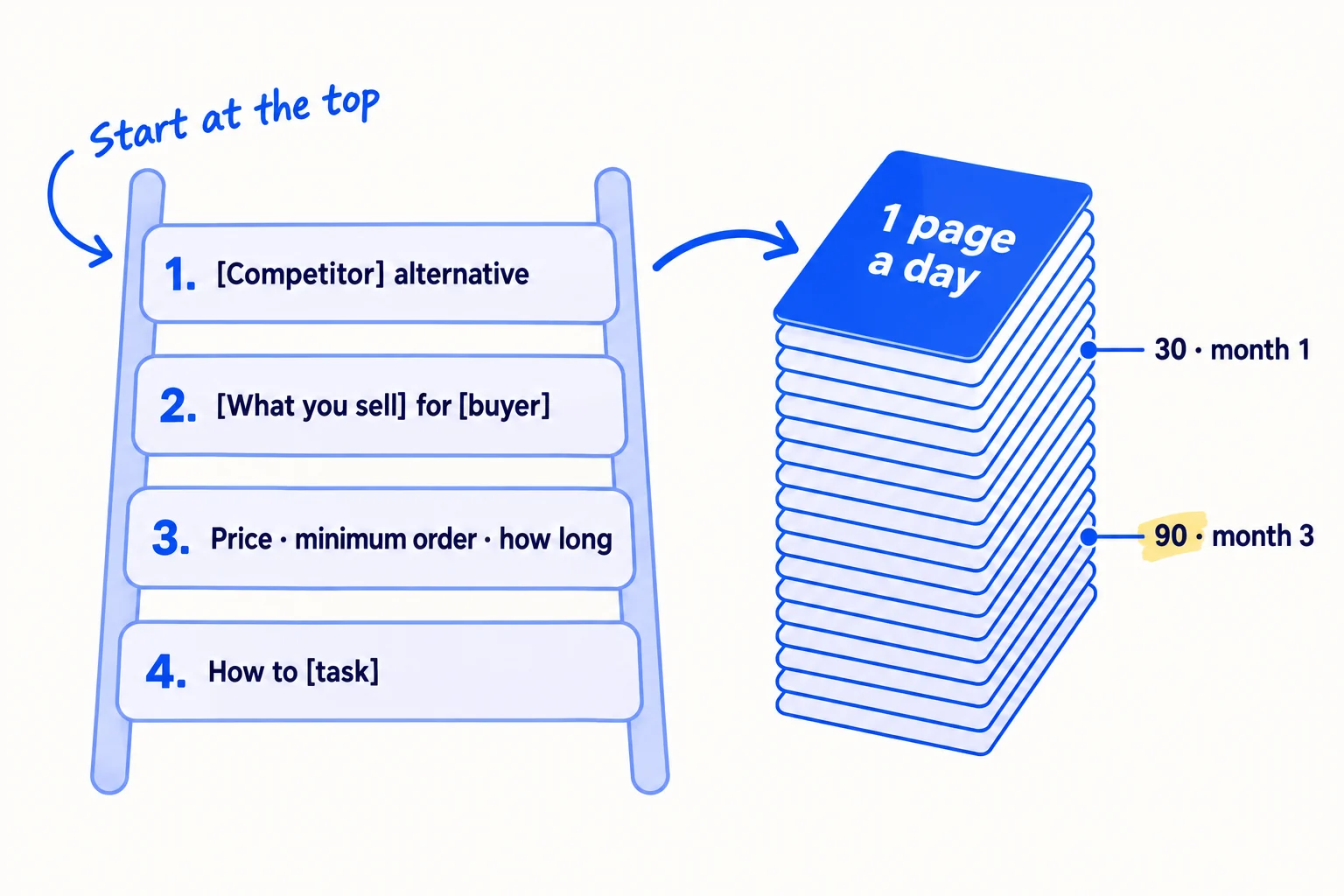Four kinds of page in order, from first to last: alternative and comparison pages; what you sell for a kind of buyer; buying questions about price, minimum order and time; then how-to questions. A stack of pages grows at 1 a day to 90 pages by month 3.