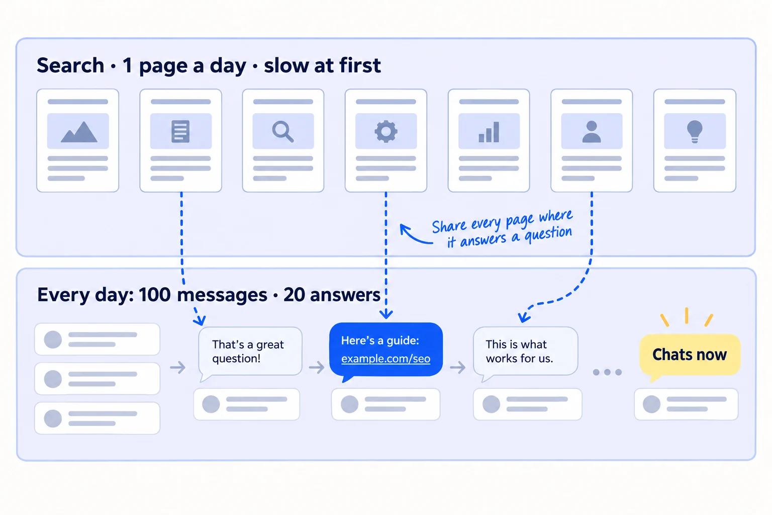 Two tracks side by side. Top track: 1 page a day, slow at first. Bottom track: 100 personal messages and 20 answers a day, bringing chats now. Arrows show each new page being shared in answers and messages.