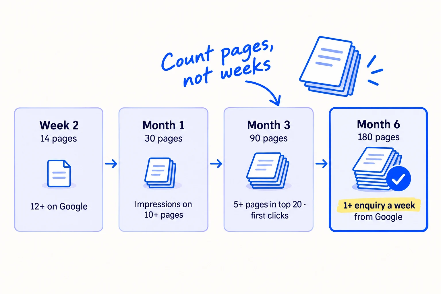 Four check dates in a row, each with a pass line. Week 2, 14 pages: 12 or more on Google. Month 1, 30 pages: impressions on 10 or more pages. Month 3, 90 pages: 5 or more pages in the top 20 and first clicks. Month 6, 180 pages: at least 1 enquiry a week from Google.