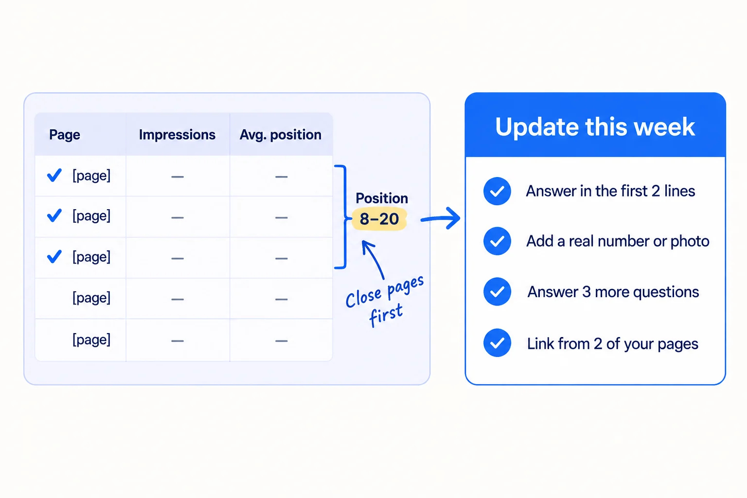 A list of pages sorted by impressions, with average positions. Three pages between position 8 and 20 are ticked for an update this week. An update card lists: answer the question in the first two lines, add a real number or photo, answer 3 more questions, add links from 2 of your pages.