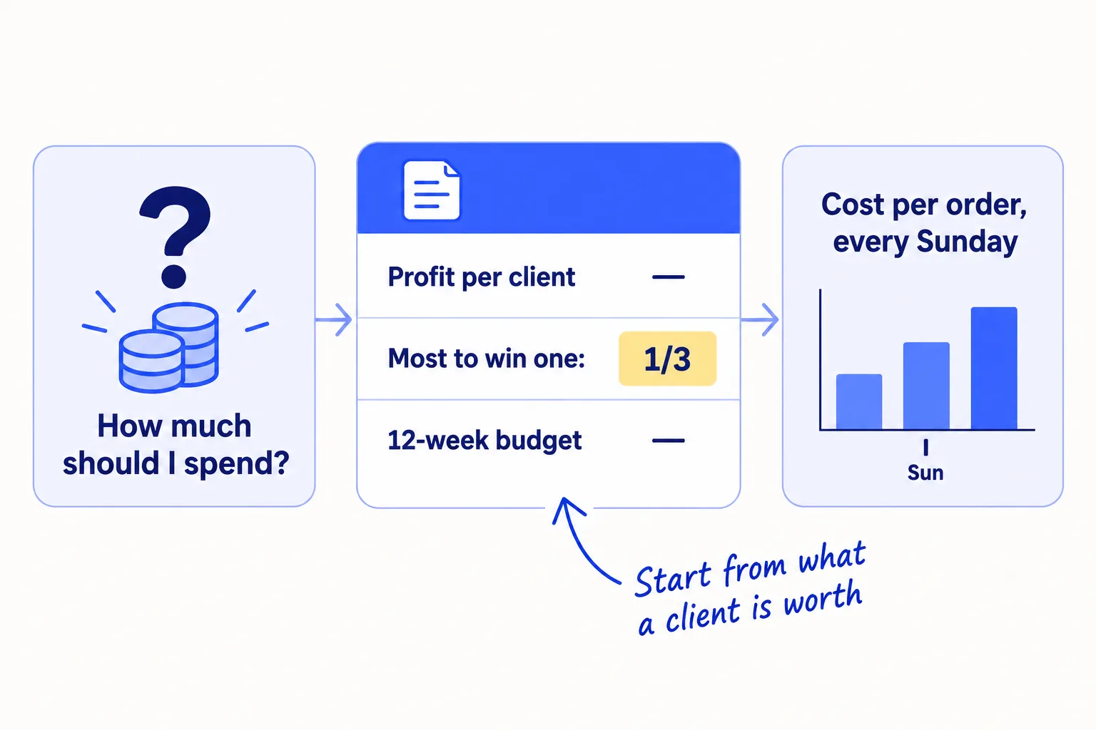 Three panels. Panel 1: a question mark over a stack of coins, labelled 'How much should I spend?'. Panel 2: a sheet with three lines, 'Profit per client', 'Most to win one: 1/3', '12-week budget'. Panel 3: a small bar chart, labelled 'Cost per order, every Sunday'. A handwritten note reads 'Start from what a client is worth'.