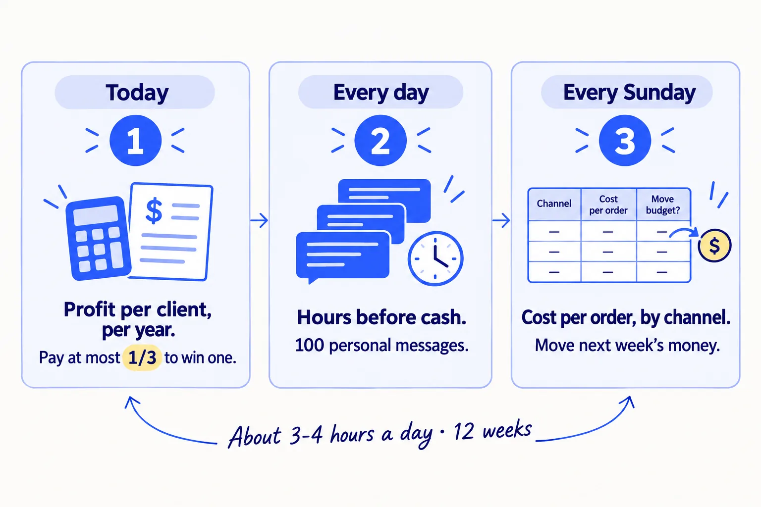 Do these three things. 1, today: work out the profit one new client brings you in a year, pay at most a third of it to win one, and set a 12-week budget you could lose. 2, every day: spend your hours before your cash: 100 personal messages, and log every dollar and hour by channel. 3, every Sunday: work out the cost of each conversation and order by channel, and move next week's money. About 3 to 4 hours a day, for 12 weeks.