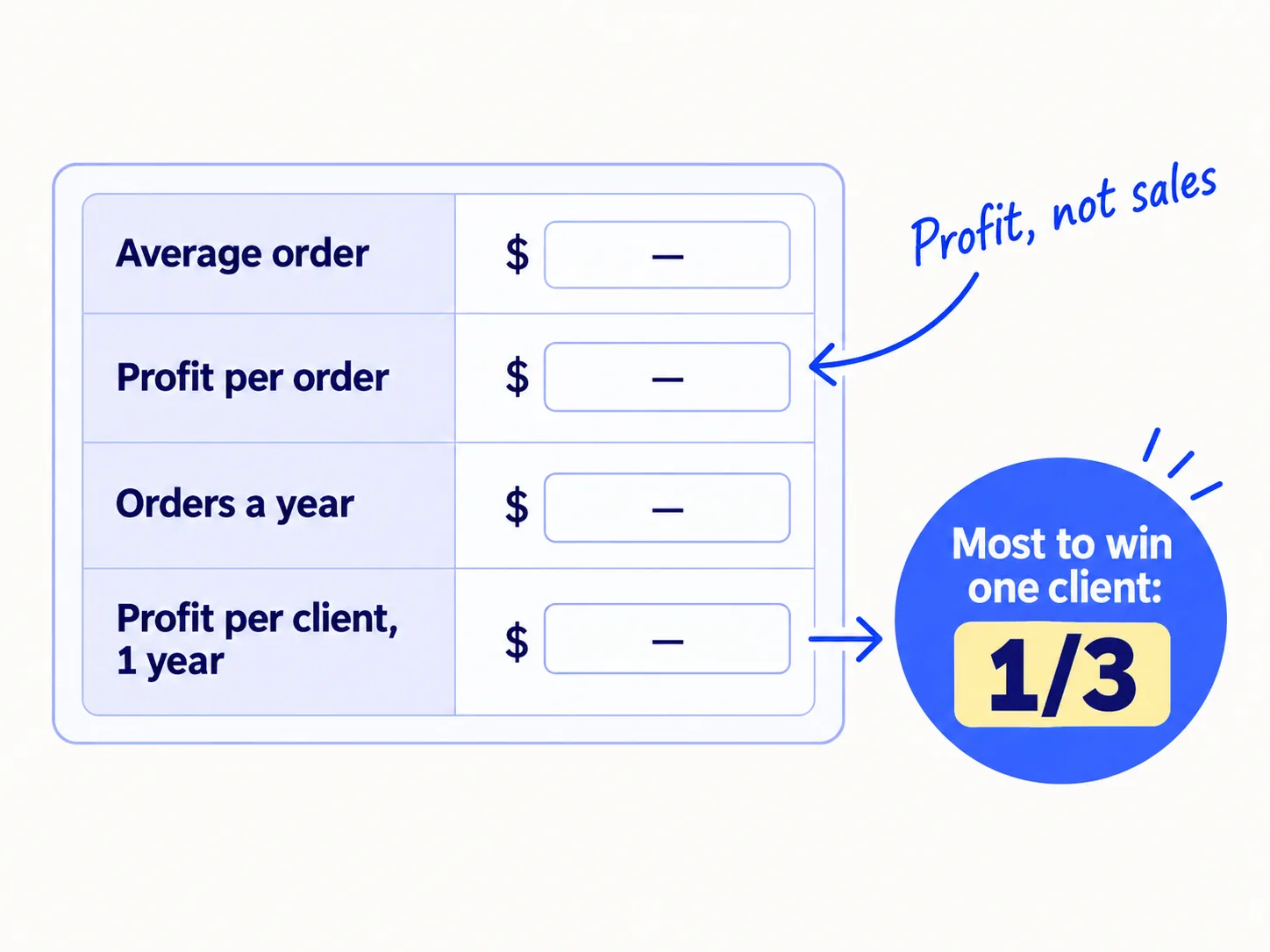 A sheet with four rows, each with a blank dollar cell: 'Average order', 'Profit per order', 'Orders a year', 'Profit per client, 1 year'. An arrow leads from the last row to a badge reading 'Most to win one client: 1/3'. A handwritten note reads 'Profit, not sales'.