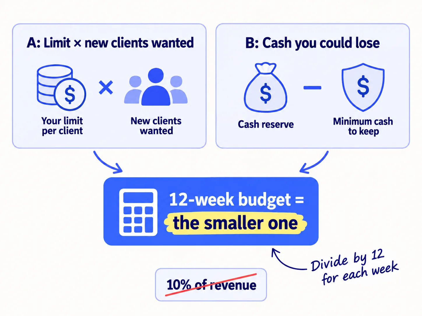 Two boxes side by side: 'A: Limit × new clients wanted' and 'B: Cash you could lose'. Arrows from both lead to one box: '12-week budget = the smaller one'. Below, the label '10% of revenue' is crossed out. A handwritten note reads 'Divide by 12 for each week'.