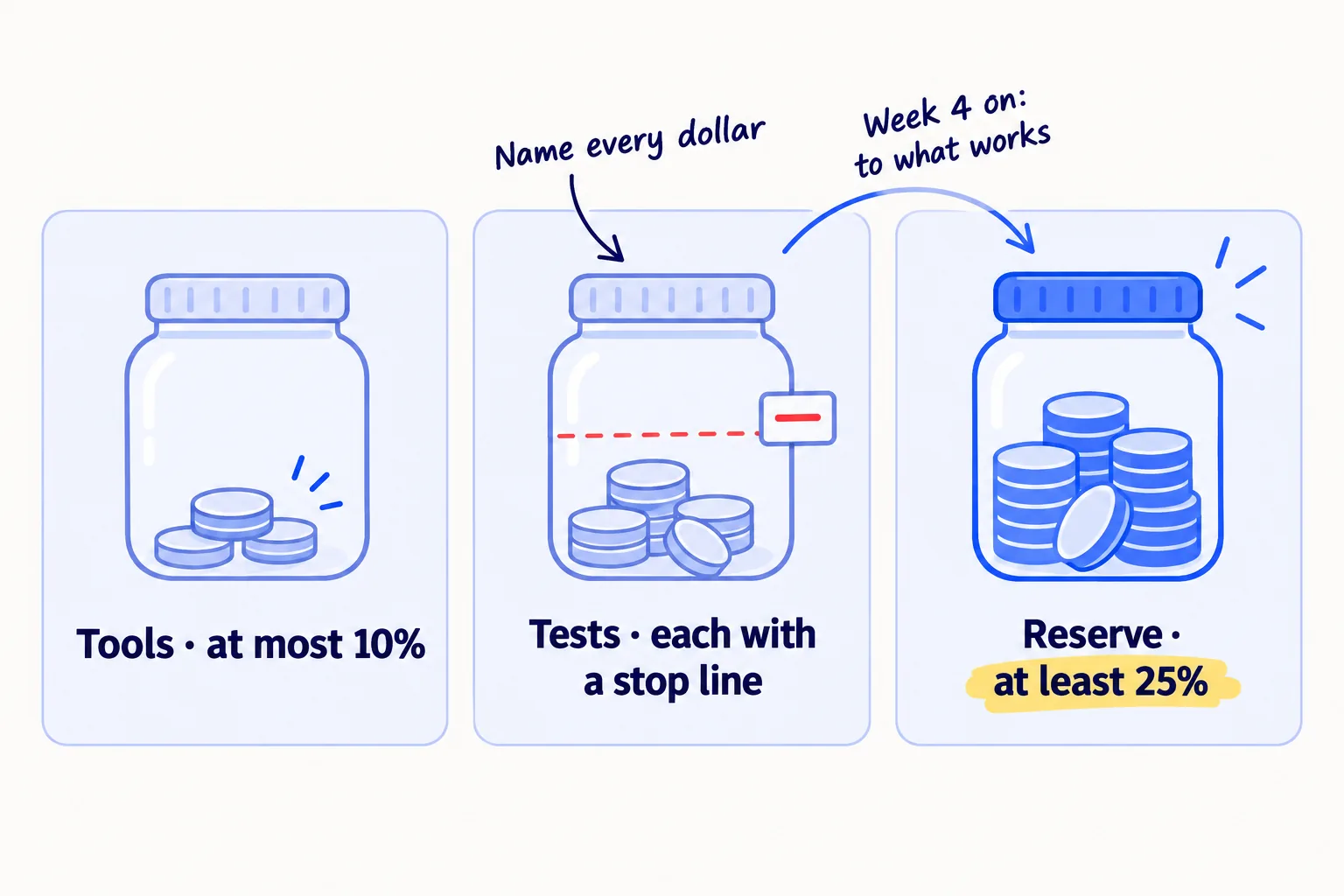 Three jars of coins. Jar 1: 'Tools · at most 10%'. Jar 2: 'Tests · each with a stop line'. Jar 3: 'Reserve · at least 25%'. An arrow from jar 2 to jar 3 is labelled 'Week 4 on: to what works'. A handwritten note reads 'Name every dollar'.