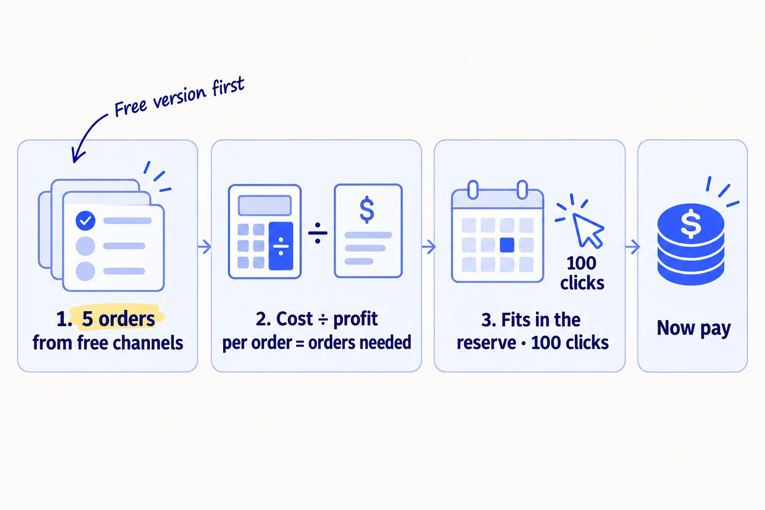 Three gates in a row. Gate 1: '5 orders from free channels'. Gate 2: 'Cost ÷ profit per order = orders needed'. Gate 3: 'Fits in the reserve · 100 clicks'. After gate 3, a coin labelled 'Now pay'. A handwritten note reads 'Free version first'.