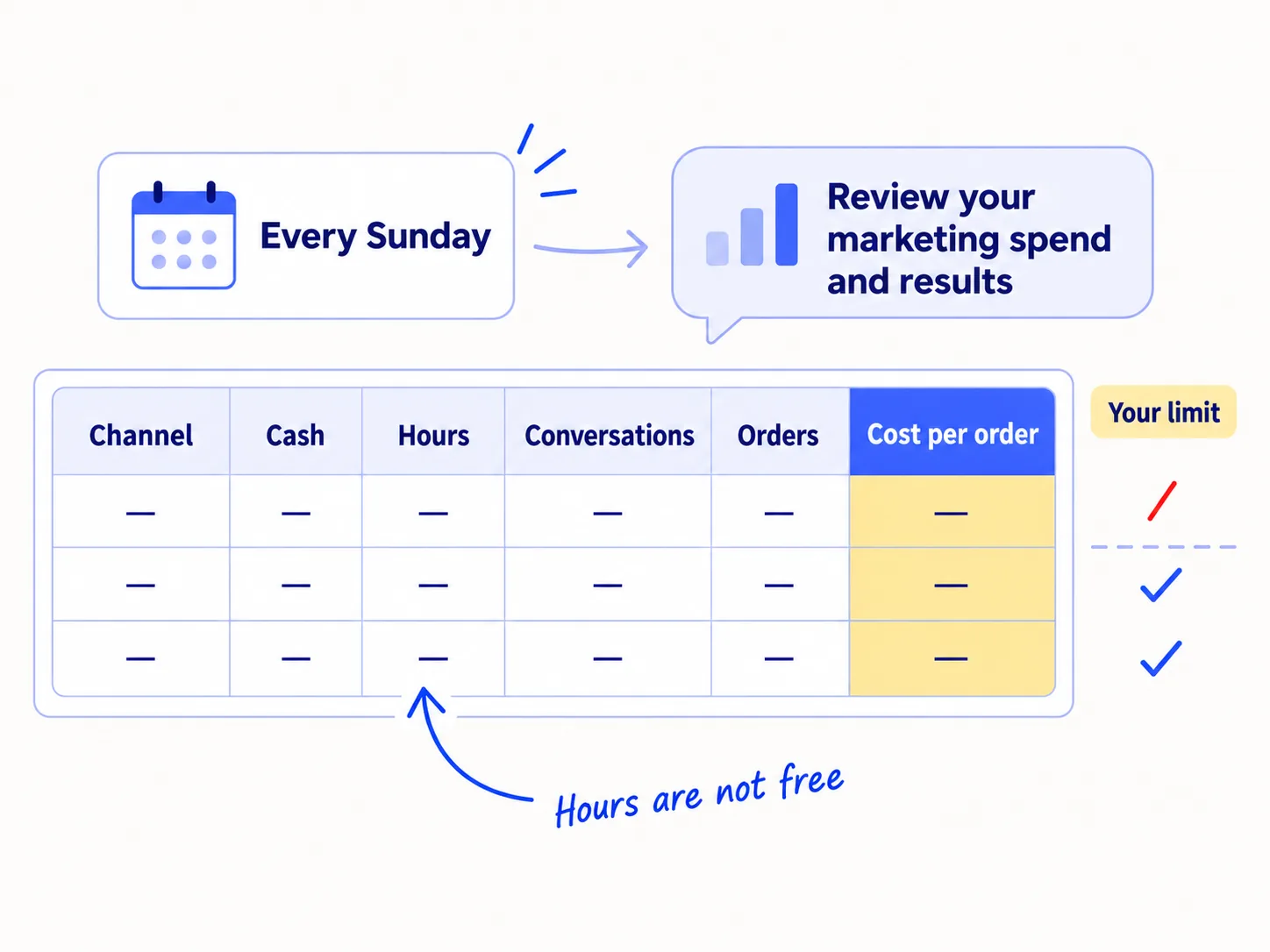 A calendar tile reading 'Every Sunday' above a table with the columns 'Channel', 'Cash', 'Hours', 'Conversations', 'Orders', 'Cost per order'. Next to it, a dashed line labelled 'Your limit': two rows below it are ticked and one row above it is crossed out. A handwritten note reads 'Hours are not free'.