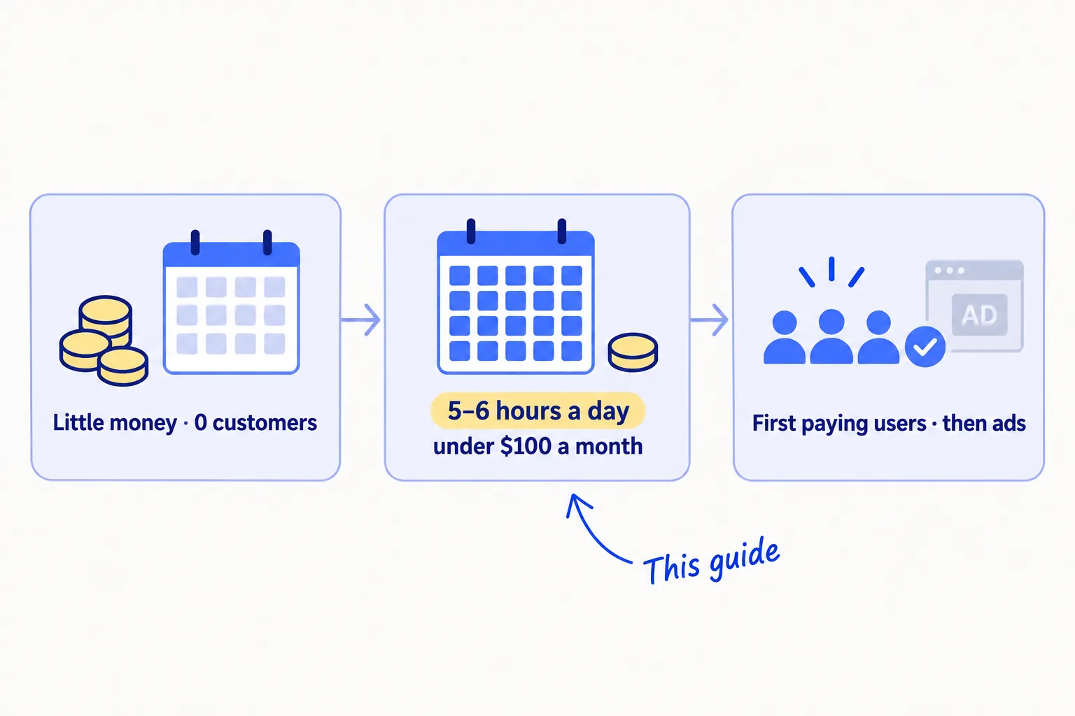 Three panels. First: a small pile of coins and an empty calendar, labelled 'Little money · 0 customers'. Second: a calendar with a block on every day and a small coin, labelled '5–6 hours a day · under $100 a month'. Third: a short row of paying users with a tick, labelled 'First paying users · then ads'.