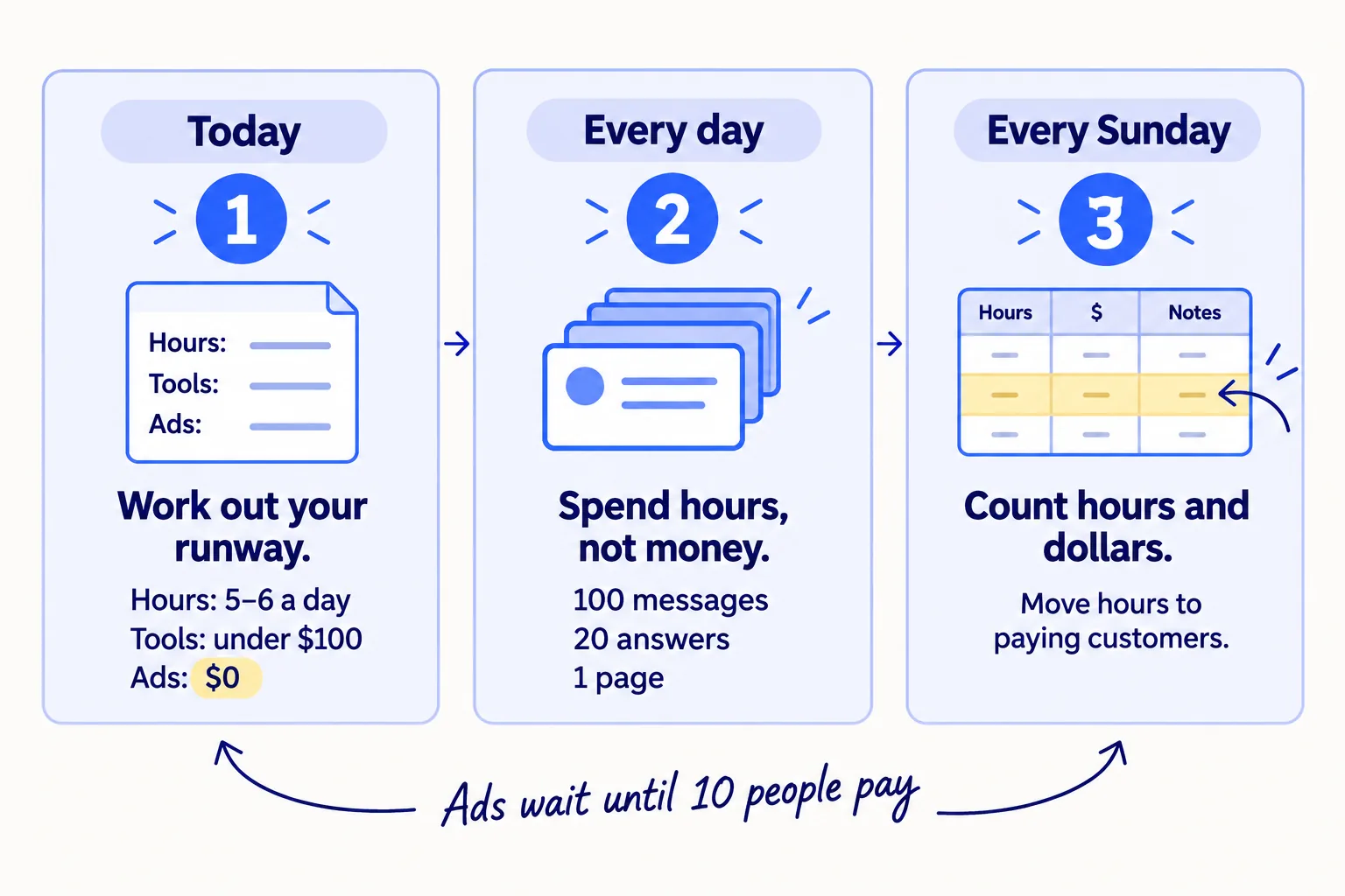 Do these three things. 1, today: work out your runway and write your budget: 5 to 6 hours a day, up to $100 a month for tools, $0 for ads until 10 people have paid. 2, every day: spend the hours, not the money: 100 personal messages, 20 answers, 1 page. 3, every Sunday: write down every hour and dollar next to signups and paying customers, and move the hours to what brought paying customers. Handwritten note: ads wait until 10 people pay.