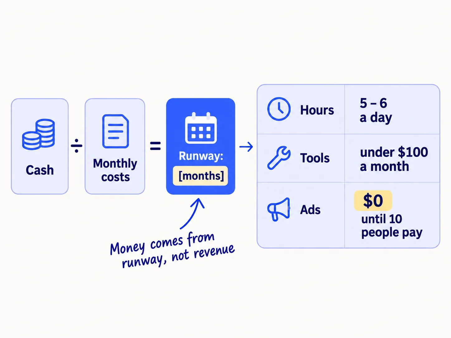 A cash card divided by a monthly costs card equals a runway card in months. An arrow leads to a budget sheet with three lines: Hours, 5 to 6 a day. Tools, under $100 a month. Ads, $0 until 10 people pay.