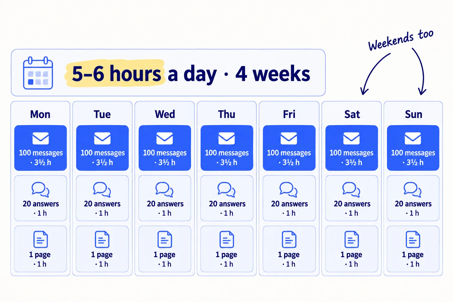 A week calendar with the same three blocks on all seven days: 100 messages, about 3 hours 30 minutes; 20 answers, about 1 hour; 1 page, about 1 hour. A label reads '5–6 hours a day · 4 weeks'.