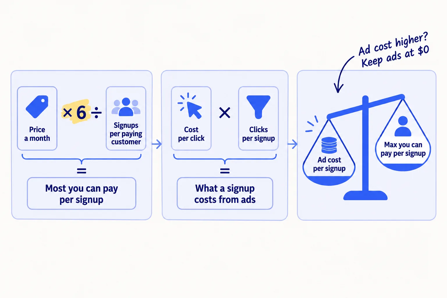A formula card: price a month times 6 months, divided by signups per paying customer, equals the most you can pay per signup. Beside it, a second card: cost per click times clicks per signup equals what a signup costs from ads. A scale shows the ad cost is heavier.