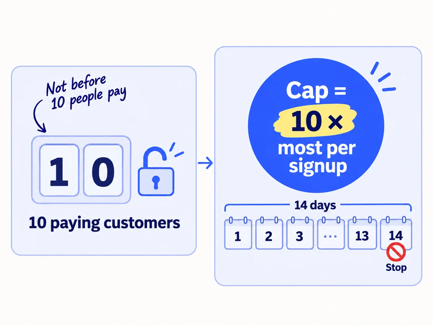 A counter reading '10 paying customers' opens a 14-day calendar. A badge reads 'Cap = 10 × most per signup'. Day 14 is marked 'Stop'.