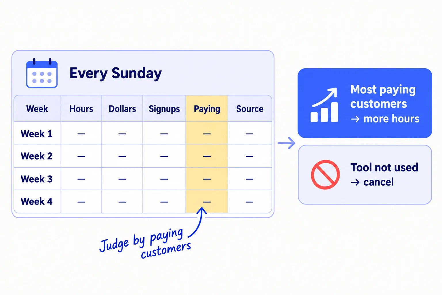 A weekly table with the columns Week, Hours, Dollars, Signups, Paying and Source, rows Week 1 to Week 4. Two outcomes: the source with the most paying customers gets more hours; a tool not used gets cancelled.