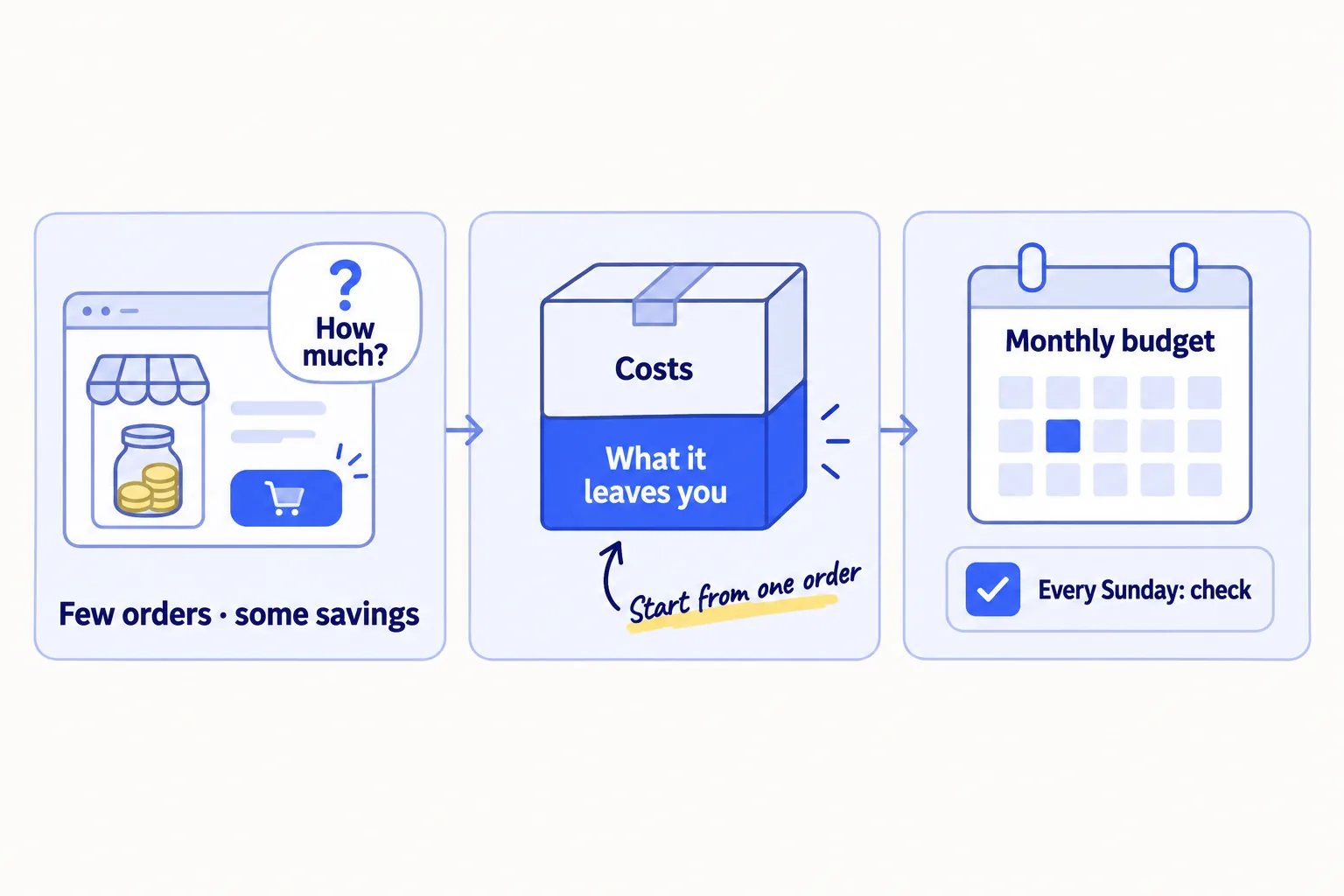 Three panels: a store with a few orders and savings in a jar, with the question 'How much?'; one order broken into what it costs and what it leaves you; then a fixed monthly budget with a weekly check.