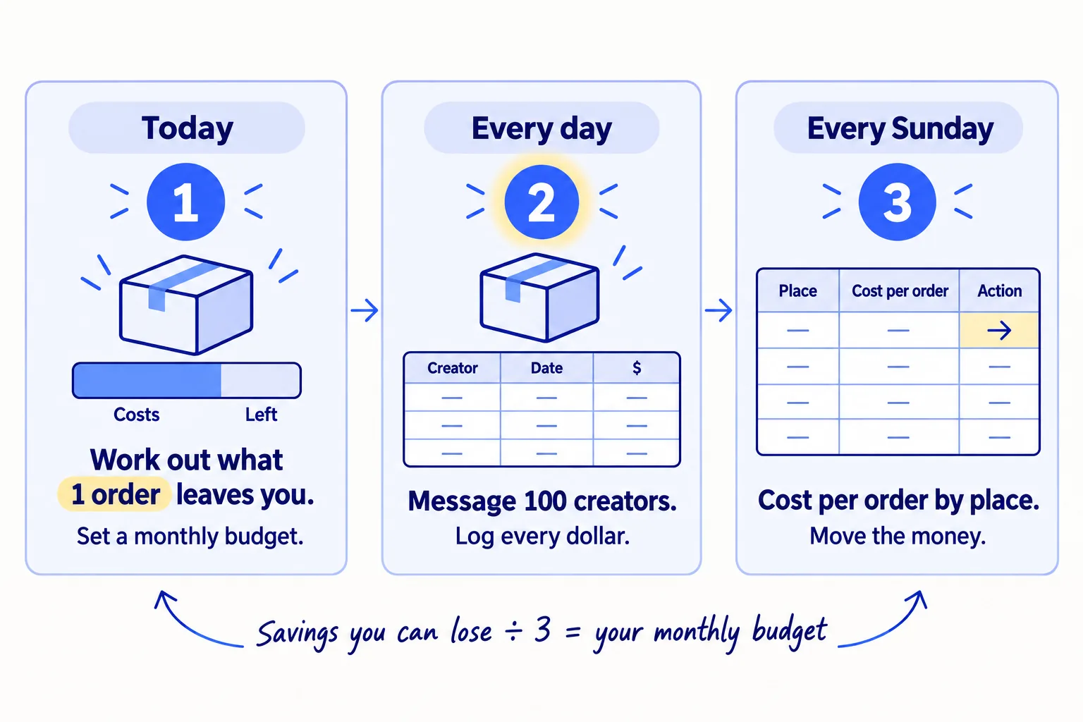 Do these three things. 1, today: work out what one order leaves you after product, packing, shipping and fees, which is the most you can pay to get one order, and set a monthly budget: the cash you can afford to lose in 3 months, divided by 3. 2, every day: message 100 small creators and send free product to at least 1 who says yes, put the ad share aside, and log every dollar and where every order came from. 3, every Sunday: divide each place's spend by its orders, move money to the cheapest, and start ads only when three things are true.