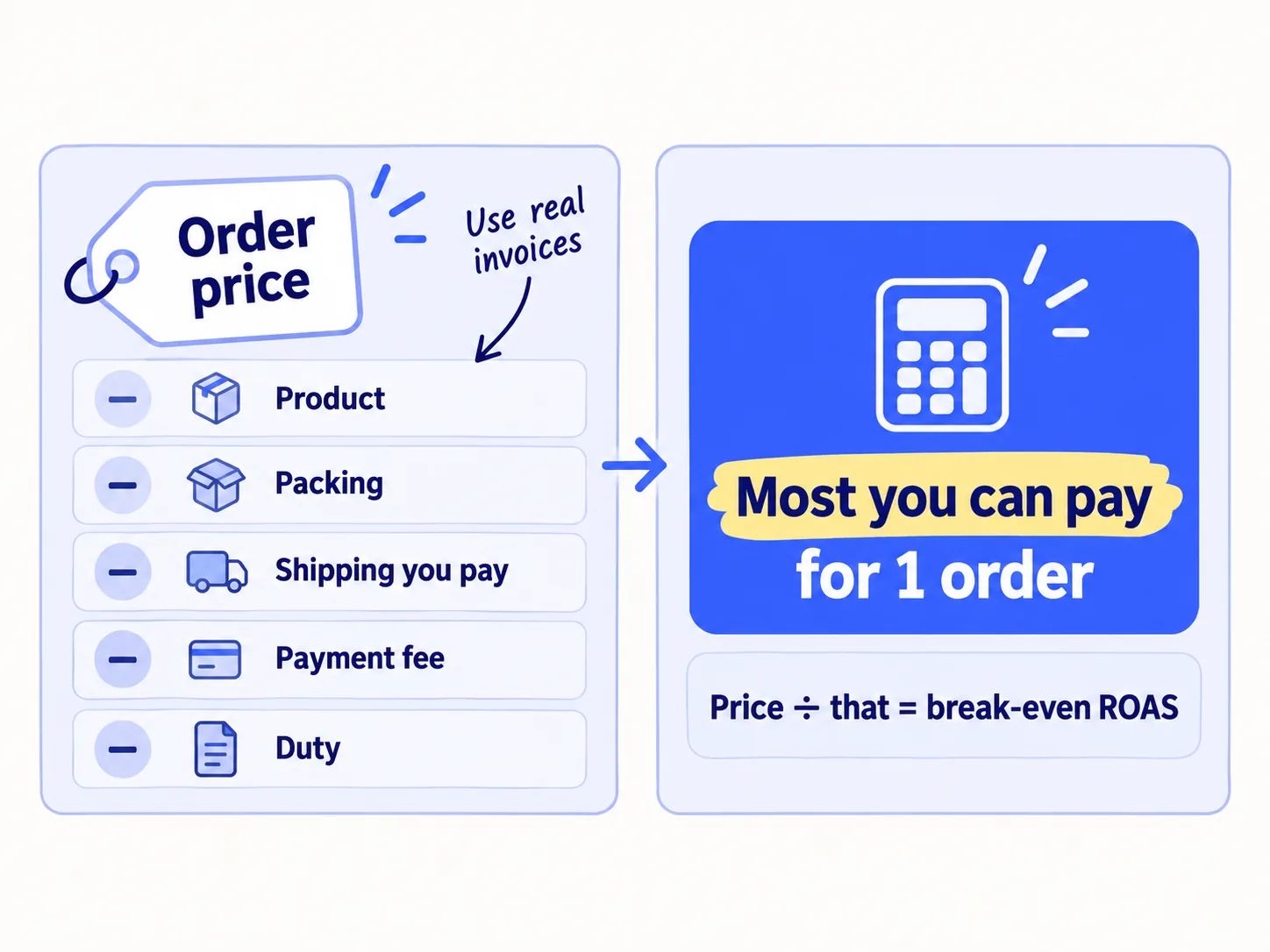 An order price minus product, packing, shipping, payment fee and duty leaves one number: the most you can pay to get one order. Price divided by that number is your break-even ROAS.