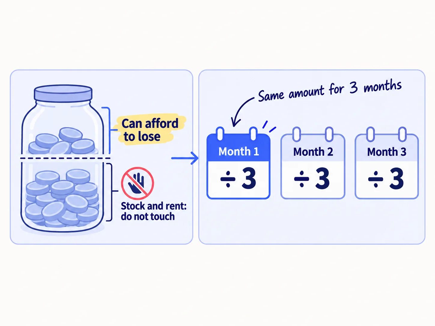 A jar of savings split into two parts: money for stock and rent, which is not touched, and money you can afford to lose. The part you can lose, divided by 3, is your monthly marketing budget for 3 months.