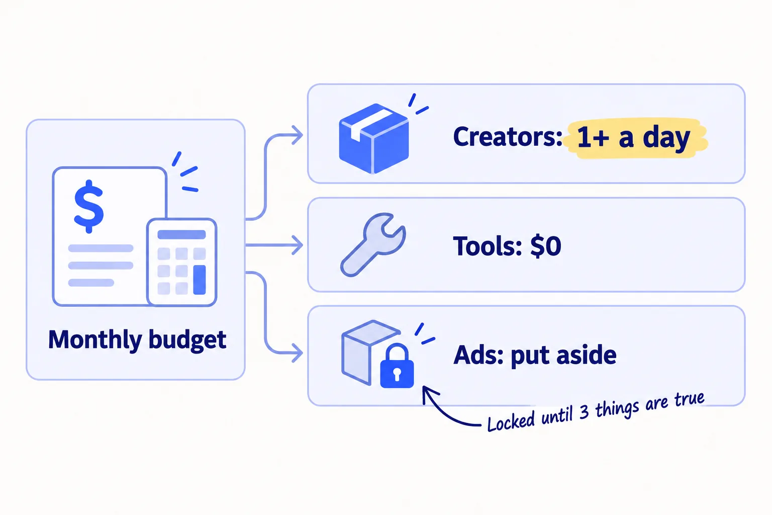 A monthly budget splits into three lines: creator packages at 1 or more a day, tools at $0, and ad money put aside in a locked box until three conditions are true.