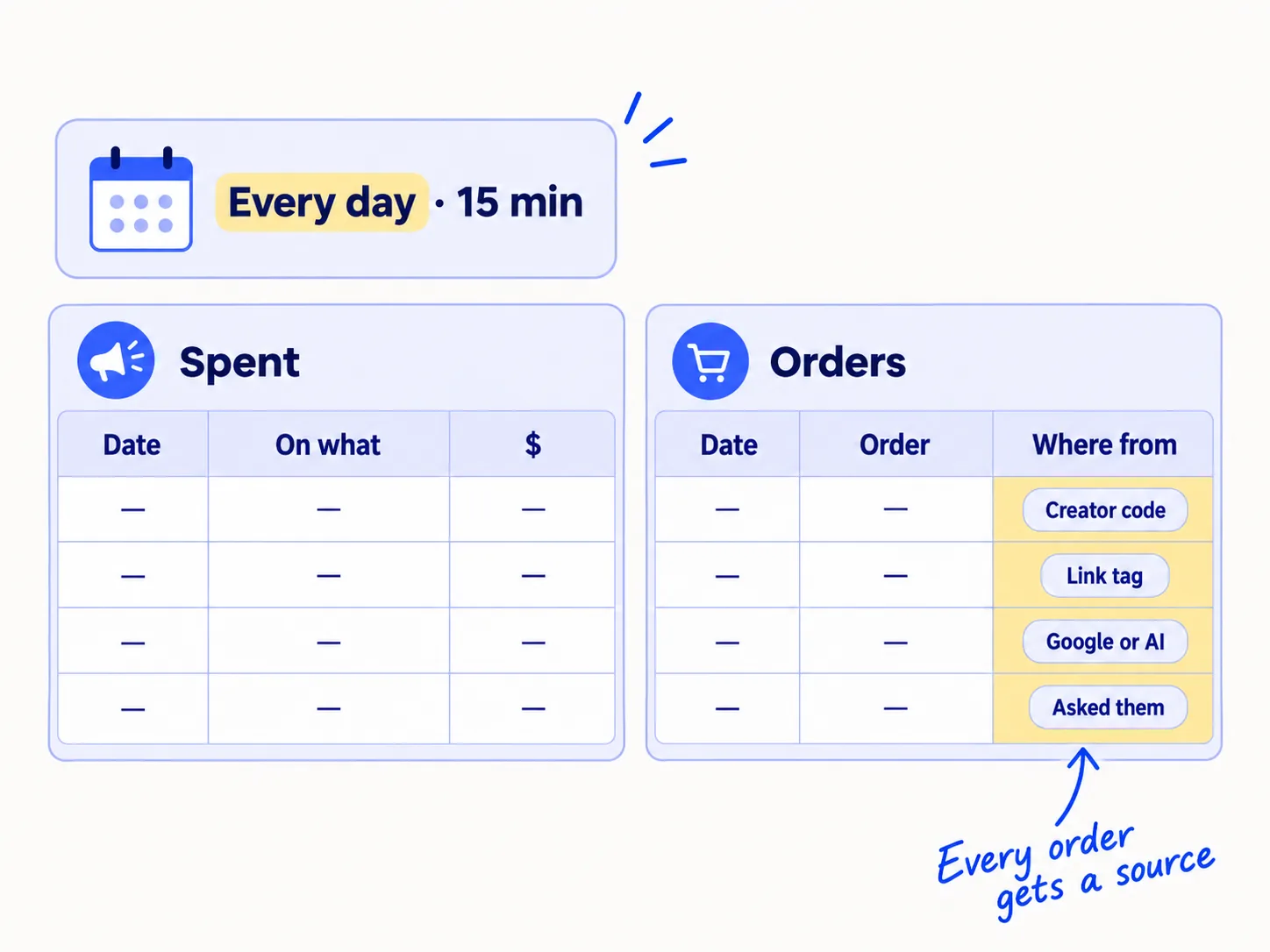 One sheet with two parts filled in every day: money spent, with what it was for, and orders, with where each came from: a creator code, a link, a search, or 'I asked them'.