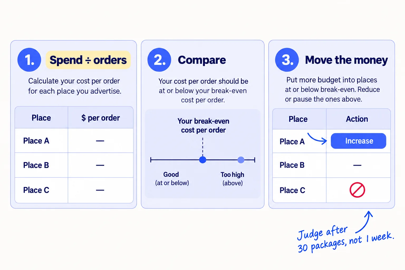 Three steps every Sunday: divide each place's spend by its orders; compare it with your break-even cost per order; give more money to the cheapest place and stop any place still bringing nothing after enough tries.