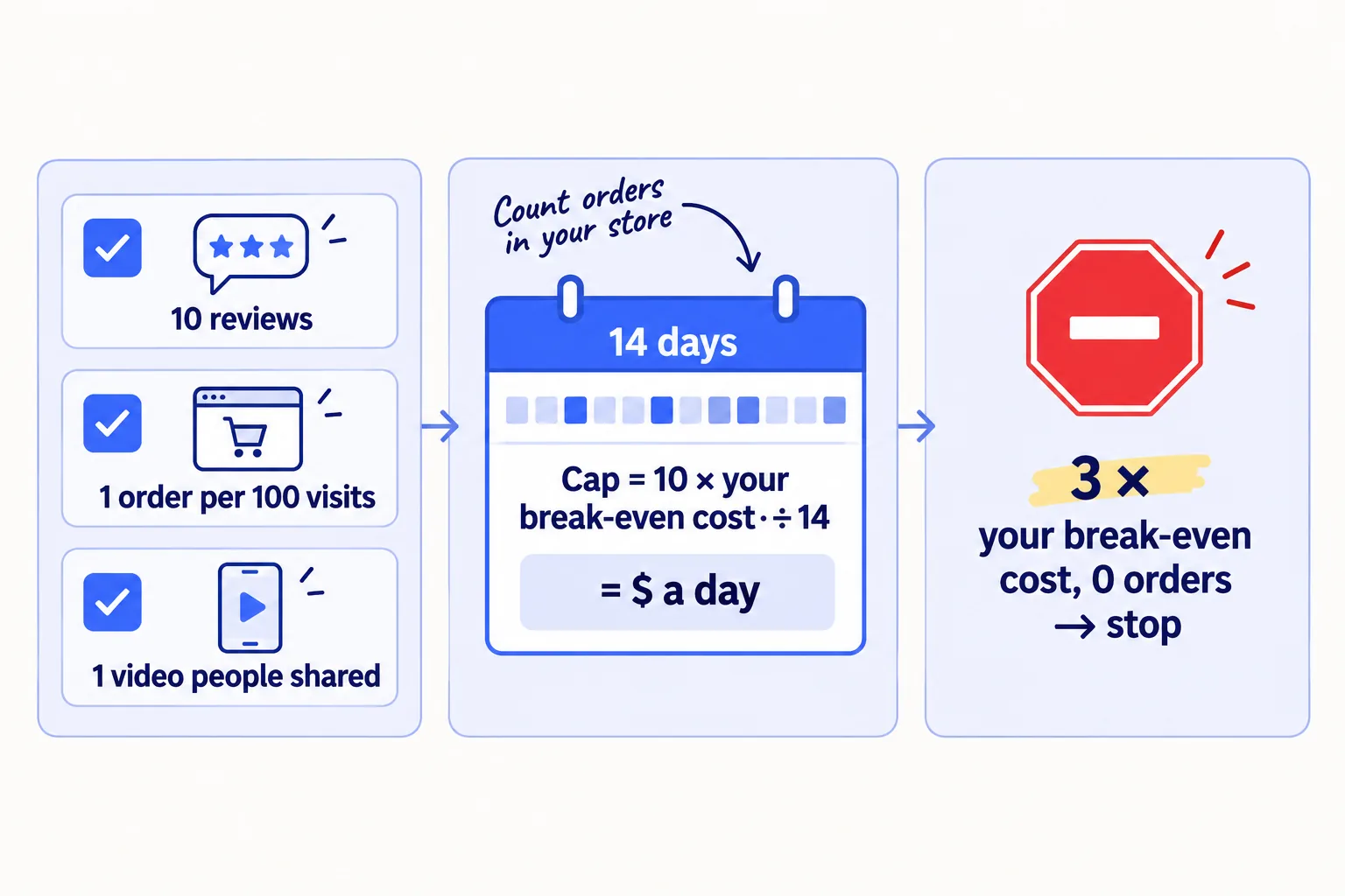 Three ticked boxes: 10 reviews, 1 order per 100 visits, and 1 video people shared. Then a 14-day test: the cap is 10 times your break-even cost per order, the daily budget is the cap divided by 14, and an ad stops after spending 3 times your break-even cost per order with no sale.