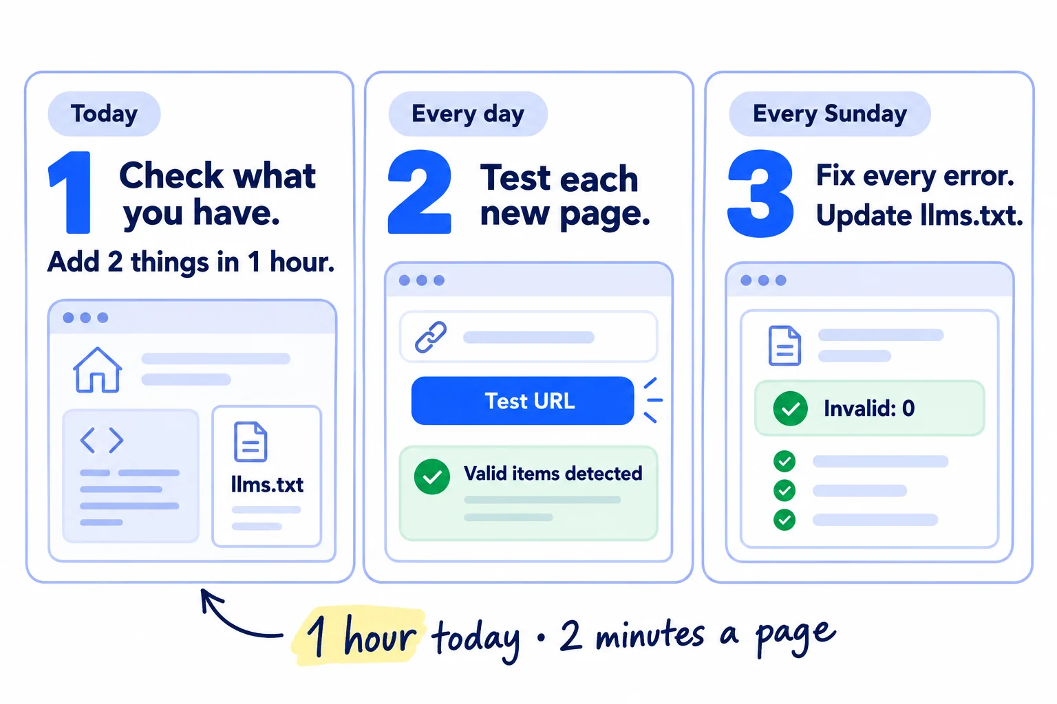 Do these three things. 1, today: check what your site builder already made, then add Organization markup to your home page and publish a short llms.txt, in about 1 hour. 2, every day: add the right markup to the page you publish that day and test it in the Rich Results Test. 3, every Sunday: fix every error in Search Console's Enhancements reports, and update llms.txt if your main pages changed.
