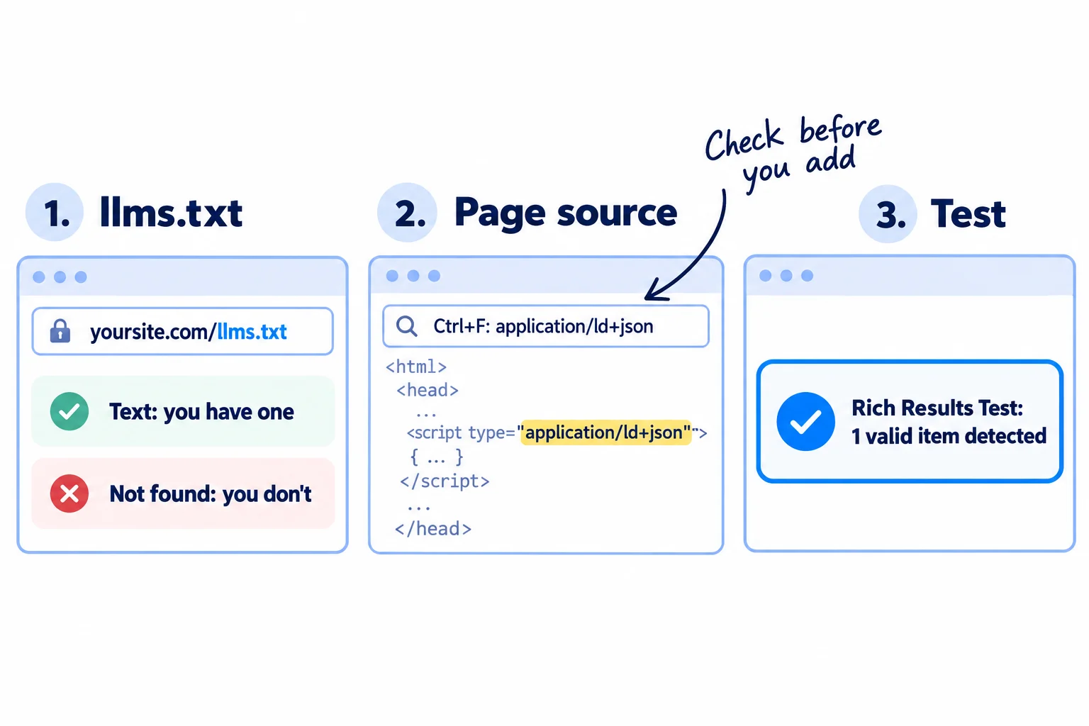 Three checks side by side. 1: an address bar reading 'yoursite.com/llms.txt' with two outcomes, 'Text: you have one' and 'Not found: you don't'. 2: a page-source card with a search box reading 'Ctrl+F: application/ld+json'. 3: a test result reading 'Rich Results Test: 1 valid item detected'.