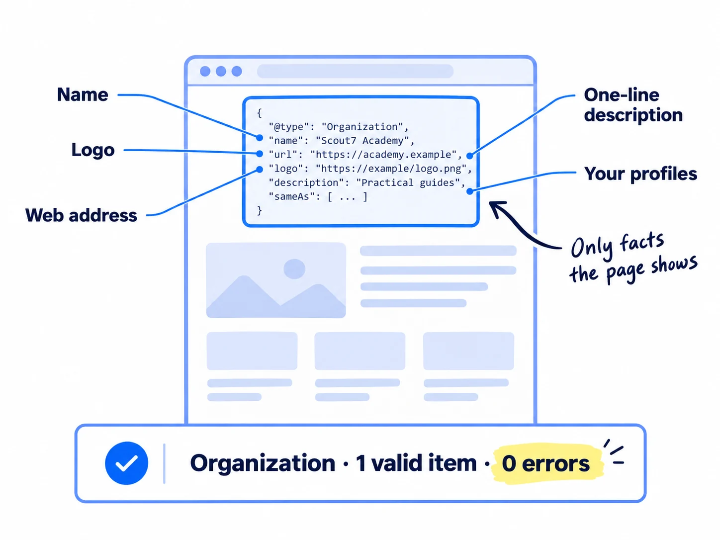 A home page with a small code block at the top labelled 'Organization'. Five labels point from the block to the page: 'Name', 'Logo', 'Web address', 'One-line description', 'Your profiles'. A result strip below reads 'Organization · 1 valid item · 0 errors'.