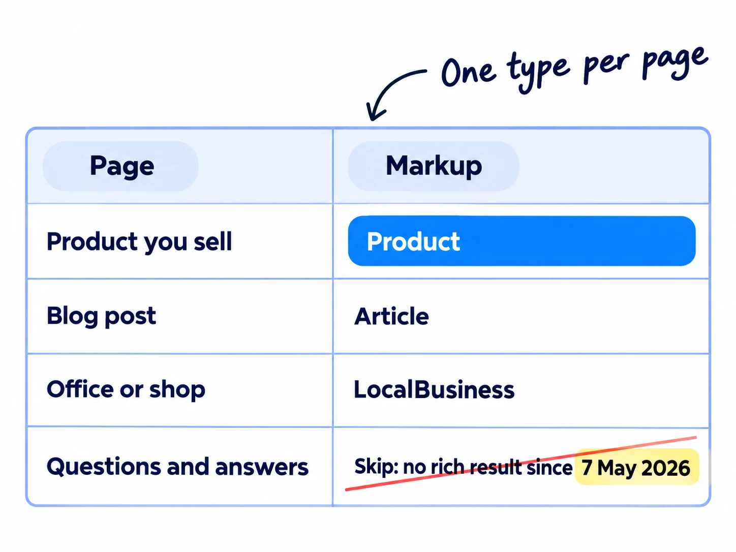 A table with four rows. 'Product you sell' maps to 'Product'. 'Blog post' maps to 'Article'. 'Office or shop' maps to 'LocalBusiness'. 'Questions and answers' maps to 'Skip: no rich result since 7 May 2026', crossed with a thin red slash.