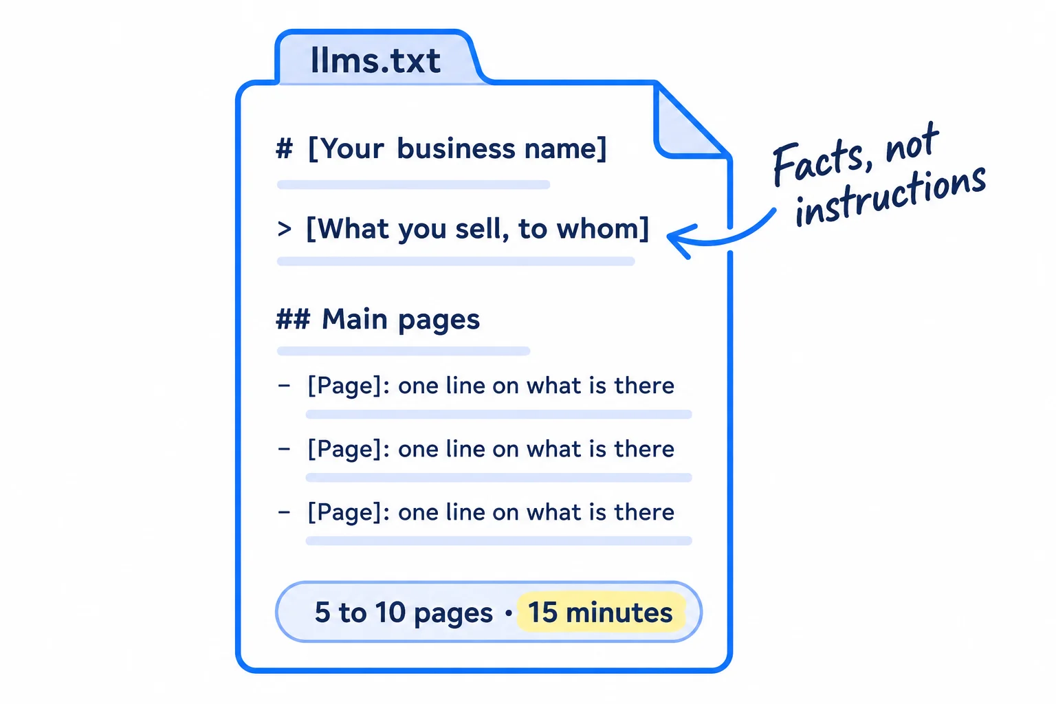 A plain text file card titled 'llms.txt'. Its lines read '# [Your business name]', '> [What you sell, to whom]', '## Main pages', and three link lines '[Page]: one line on what is there'. A note at the bottom: '5 to 10 pages, 15 minutes'.