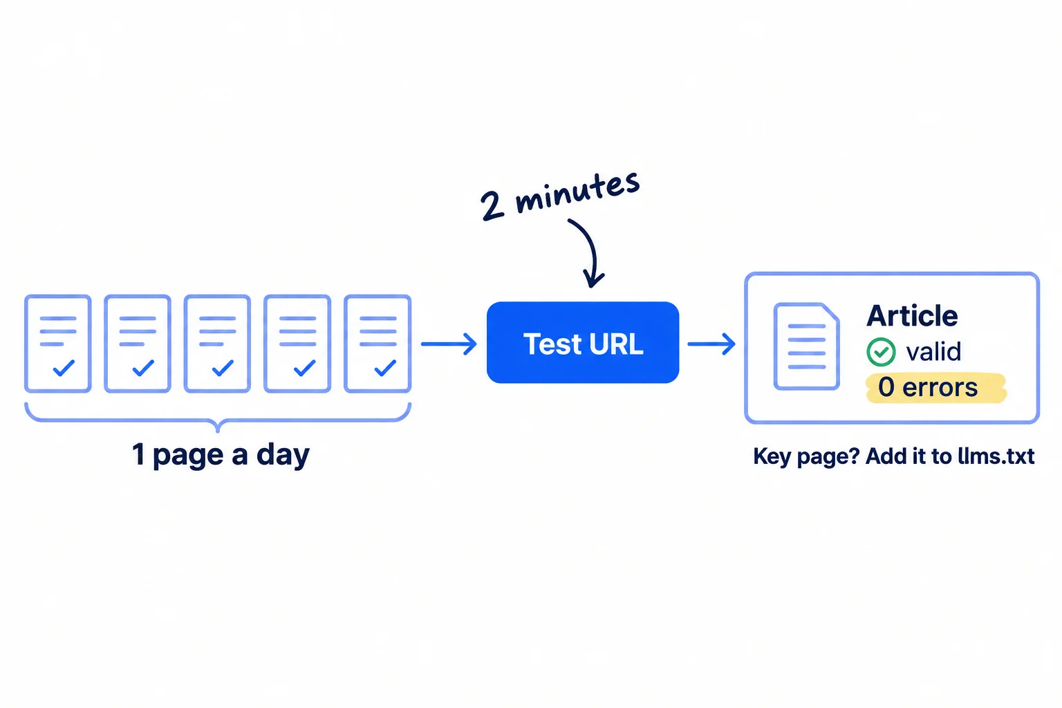 A row of daily page cards, one per day, each with a small tick. The newest card leads to a 'Test URL' button and a result: 'Article · valid · 0 errors'. A small line under it reads 'Key page? Add it to llms.txt'.