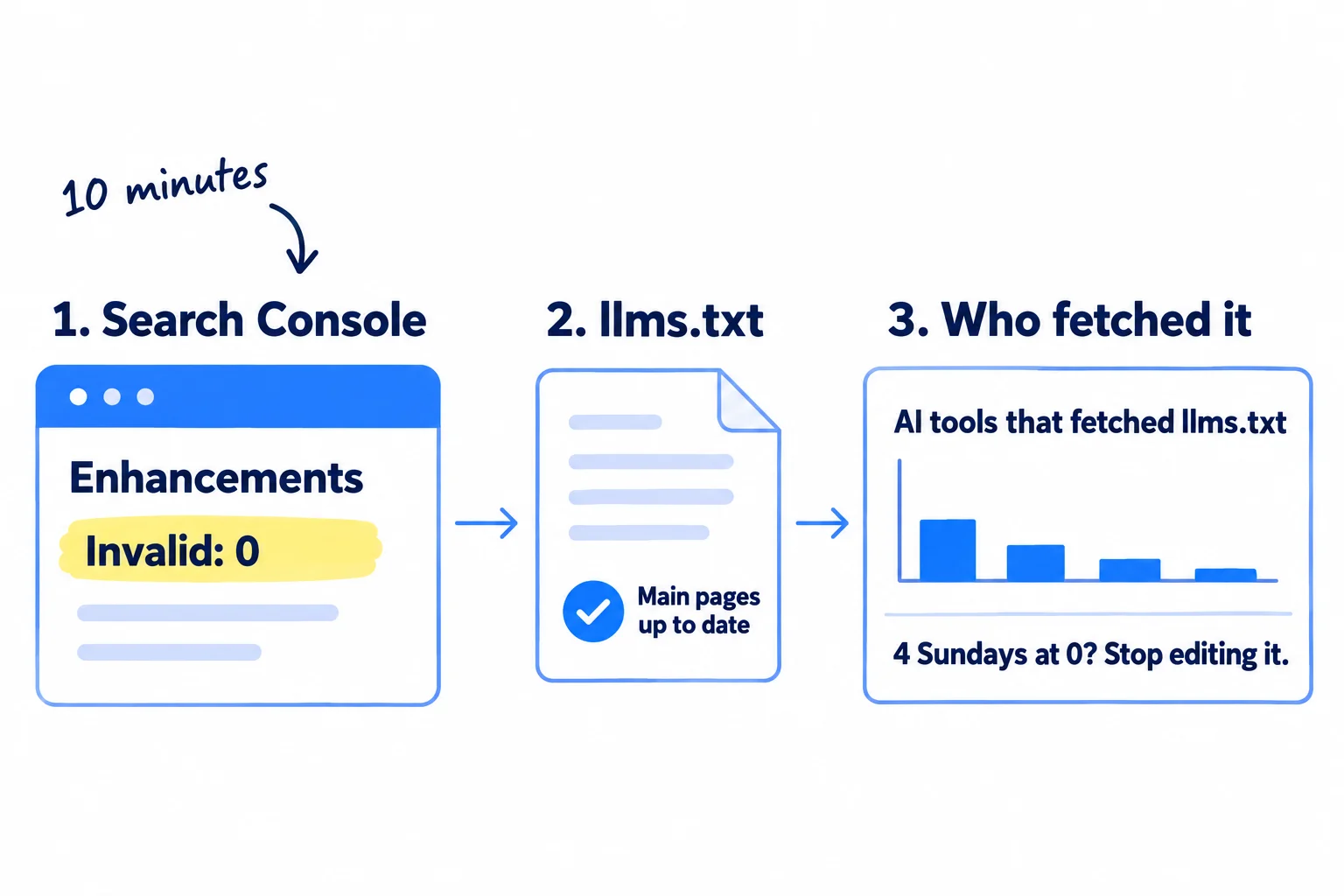 Three Sunday checks in a row. 1: a report card 'Enhancements' showing 'Invalid: 0'. 2: an 'llms.txt' file card with a tick and 'Main pages up to date'. 3: a small chart 'AI tools that fetched llms.txt', with the rule '4 Sundays at 0? Stop editing it.'