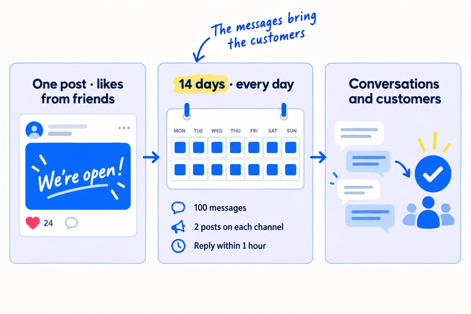 Three panels. Panel 1: a single post reading 'We're open!' with a few likes and no messages, labelled 'One post · likes from friends'. Panel 2: a 14-day calendar with every day marked, labelled '14 days · every day' and the lines '100 messages', '2 posts on each channel', 'Reply within 1 hour'. Panel 3: message bubbles leading to a tick labelled 'Conversations and customers'. Handwritten note: 'The messages bring the customers'.