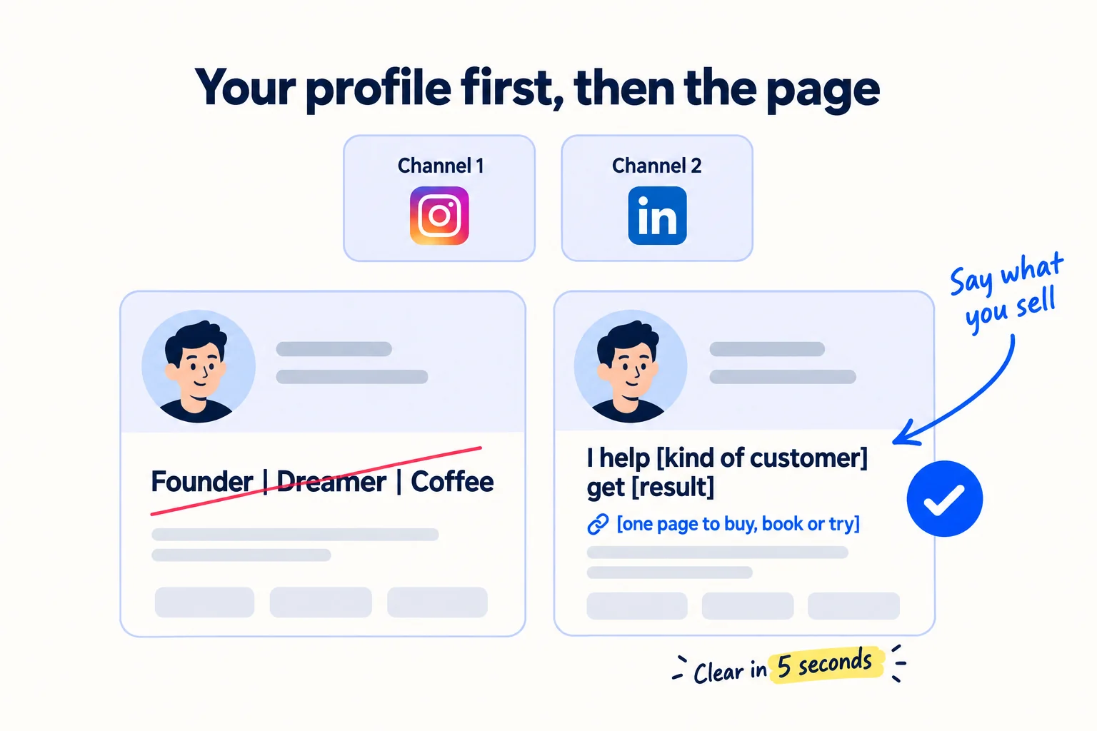 Two profile cards side by side. Left, crossed out: 'Founder | Dreamer | Coffee'. Right, ticked: 'I help [kind of customer] get [result]' with a link line '[one page to buy, book or try]'. Above them two channel tiles labelled 'Channel 1' and 'Channel 2'. Label: 'Your profile first, then the page'.