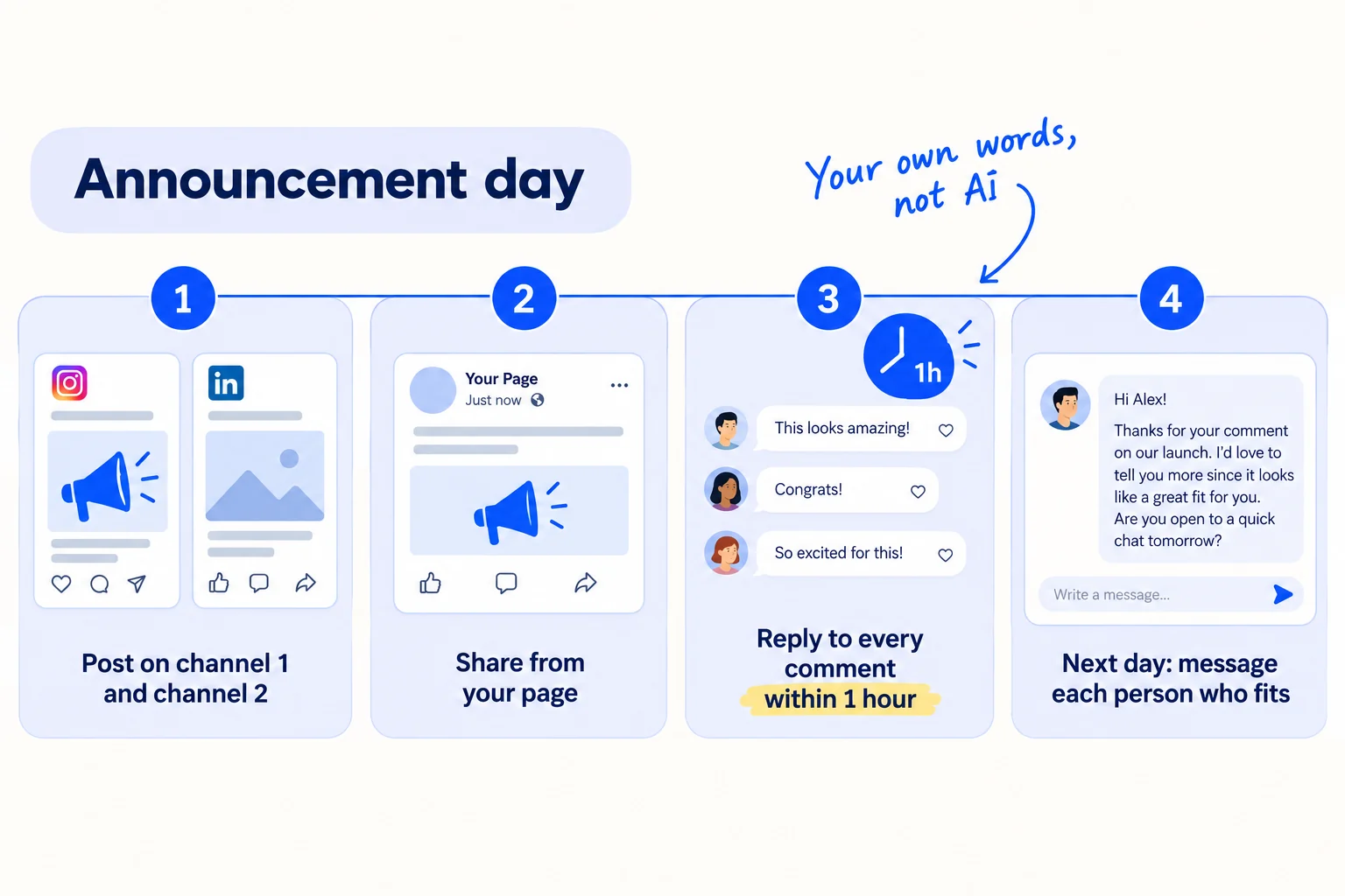 A launch-day timeline. 'Post on channel 1 and channel 2', 'Share from your page', then comment bubbles with a clock reading '1h' labelled 'Reply to every comment within 1 hour', then 'Next day: message each person who fits'.