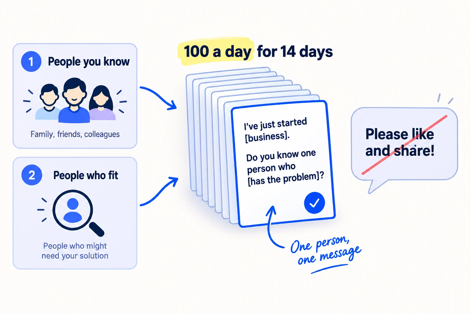 A tall stack of message cards labelled '100 a day for 14 days'. The front card reads 'I've just started [business]. Do you know one person who [has the problem]?'. Two sources feed the stack: 'People you know' first, then 'People who fit'. A crossed-out bubble reads 'Please like and share!'.