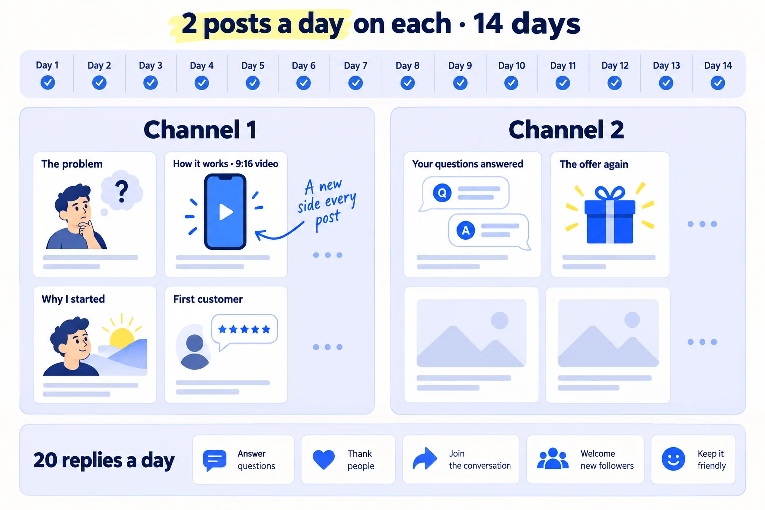 Two channel columns, 'Channel 1' and 'Channel 2', each with two post cards a day across a 14-day strip. Post types are labelled 'The problem', 'How it works · 9:16 video', 'Why I started', 'First customer', 'Your questions answered', 'The offer again'. Below, a row of 5 place tiles labelled '20 replies a day'.