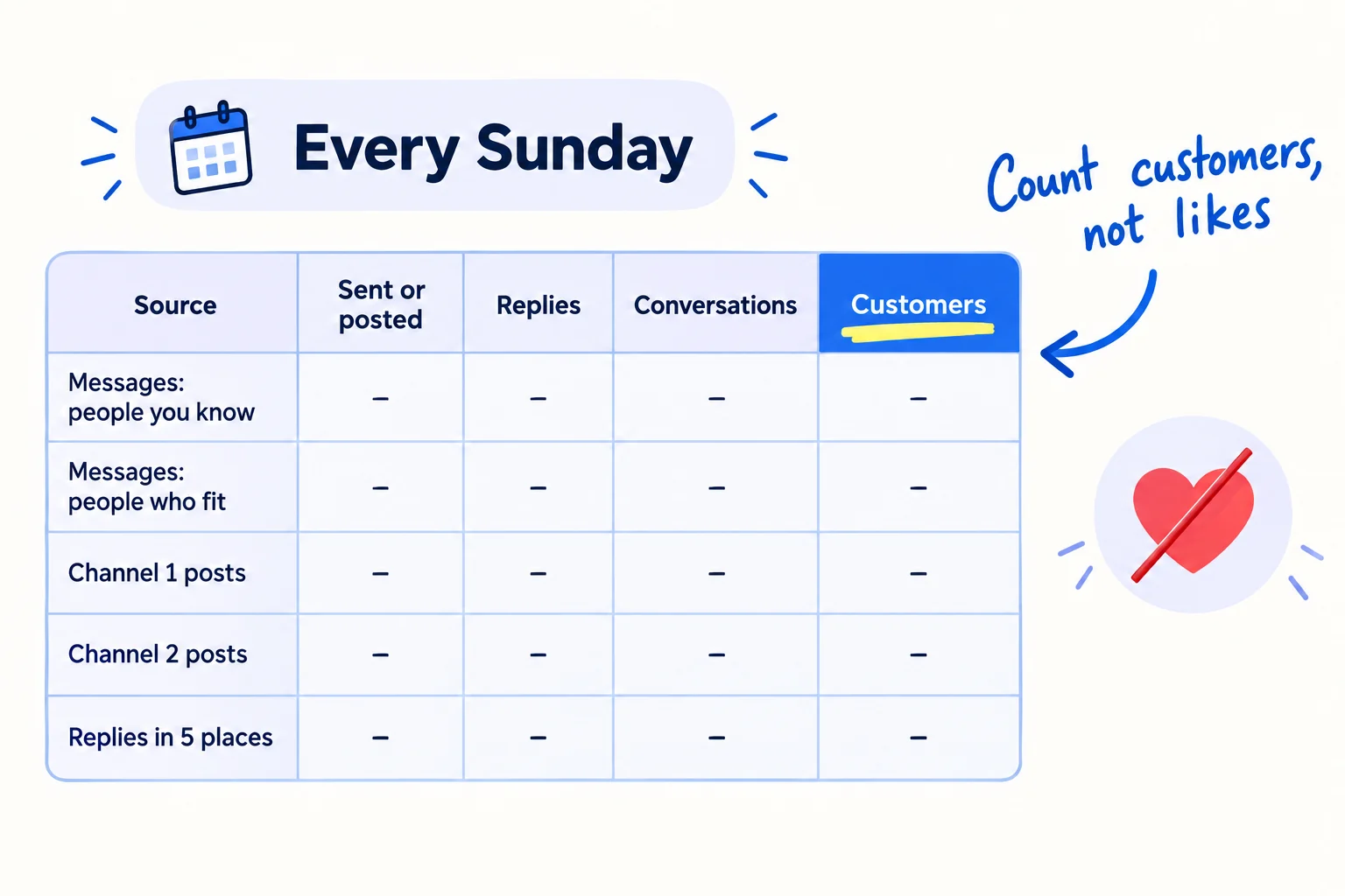 A table with the columns 'Source', 'Sent or posted', 'Replies', 'Conversations', 'Customers', and rows 'Messages: people you know', 'Messages: people who fit', 'Channel 1 posts', 'Channel 2 posts', 'Replies in 5 places'. Beside it a heart icon with a thin red slash. A note reads 'Count customers, not likes'.
