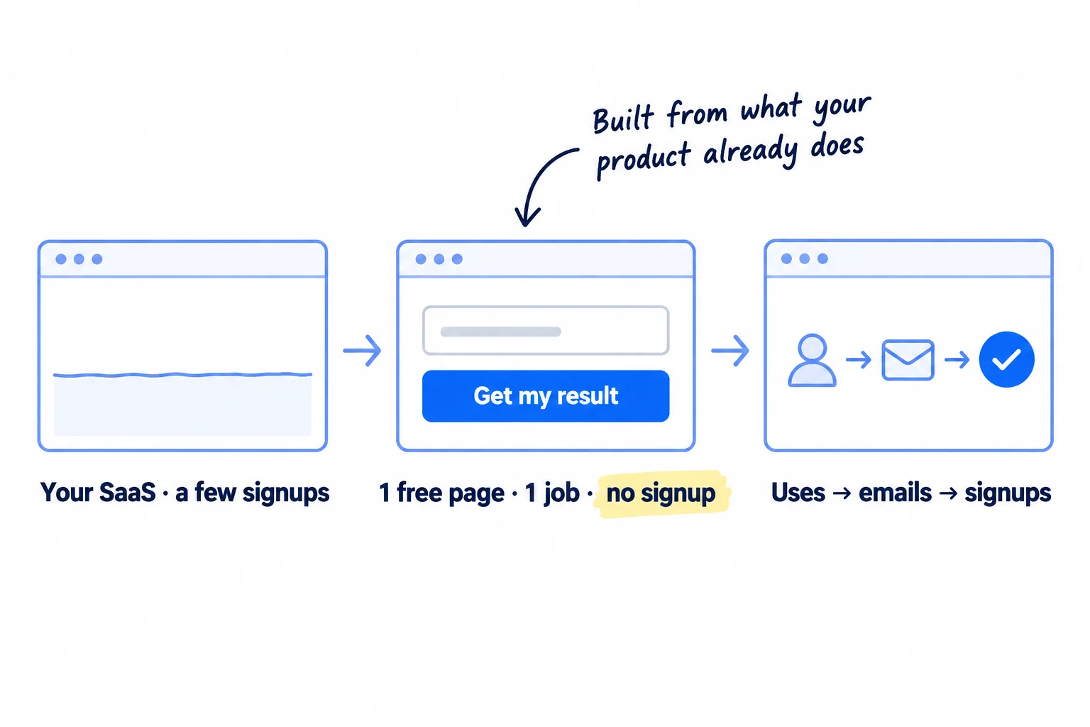 Three panels. A product with a trickle of signups. One free page that does one job in under a minute, with no signup. Then people using it, leaving an email and clicking through to the product.