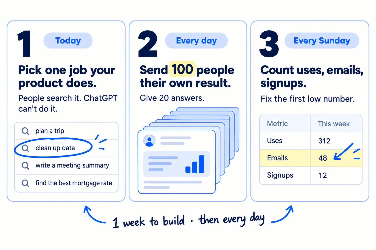 Do these three things. 1, today: pick one job your SaaS already does that people search for and ChatGPT cannot do in one reply. 2, every day: send 100 people their own result from the tool, and give 20 answers where the tool solves the problem. 3, every Sunday: count uses, emails, clicks and signups from the tool, and fix the first number below its line. About a week to build, then about 6 to 7 hours a day.