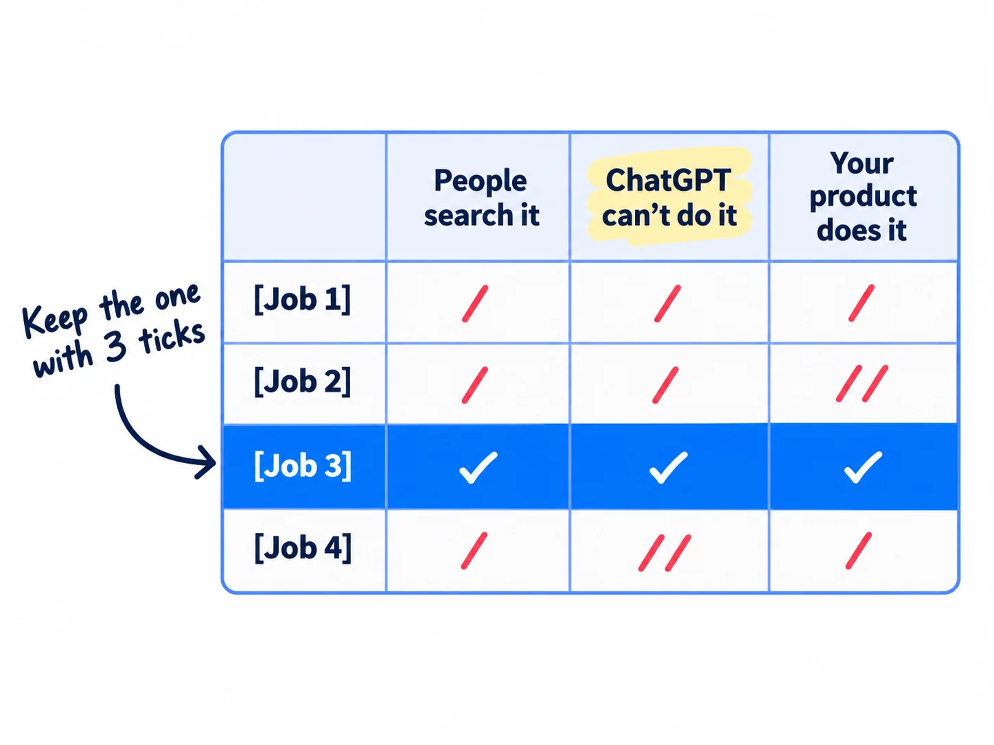 A list of jobs your product does, each checked three ways: people search for it, ChatGPT cannot do it in one reply, your product already does it. Only the job with three ticks is kept.