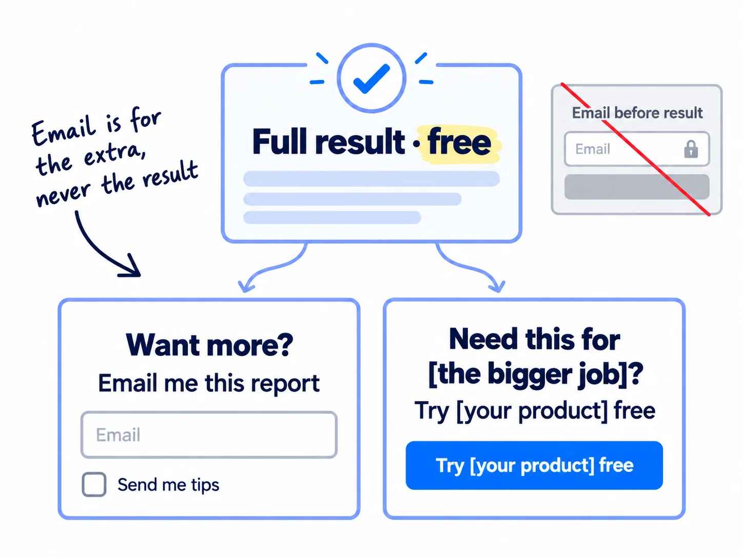 Under a free result, two choices. Left: an optional email field for an extra, such as 'Email me this report' or 'Check again every week', with an unticked box for news. Right: one line to the product, 'Need this for [the bigger job]? Try [your product] free.' A crossed-out email wall sits in the corner.
