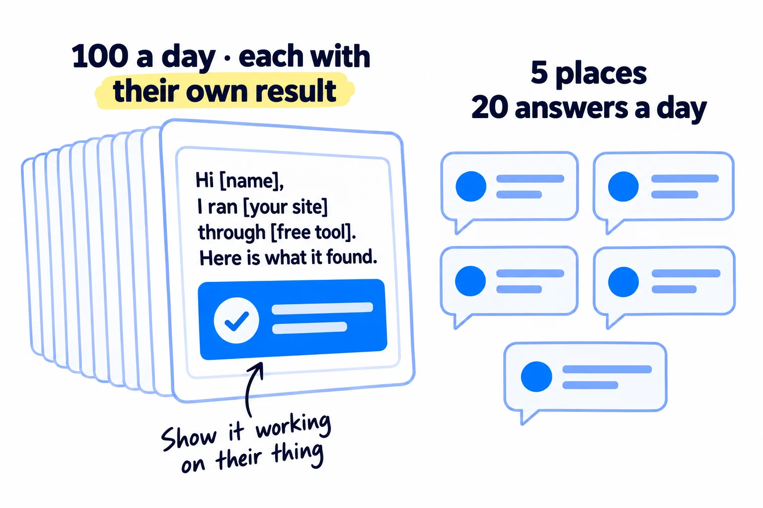 A tall stack of 100 personal messages a day. The front message reads 'Hi [name], I ran [your site] through [free tool]. Here is what it found.' with a small result box inside. Next to it, 5 community places with 20 answers a day.