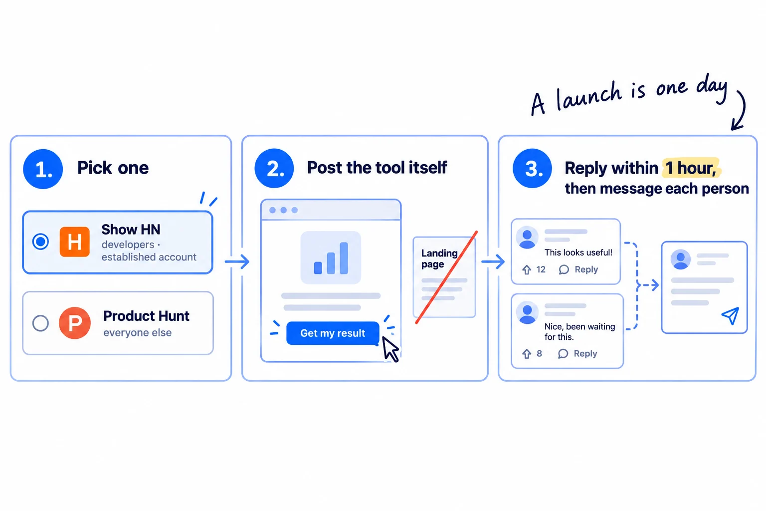 Three steps. Pick one place: Show HN for developers, if your account is established, or Product Hunt for everyone else. Post the free tool itself, not a landing page. Reply to every comment within an hour, then message each person the next day.